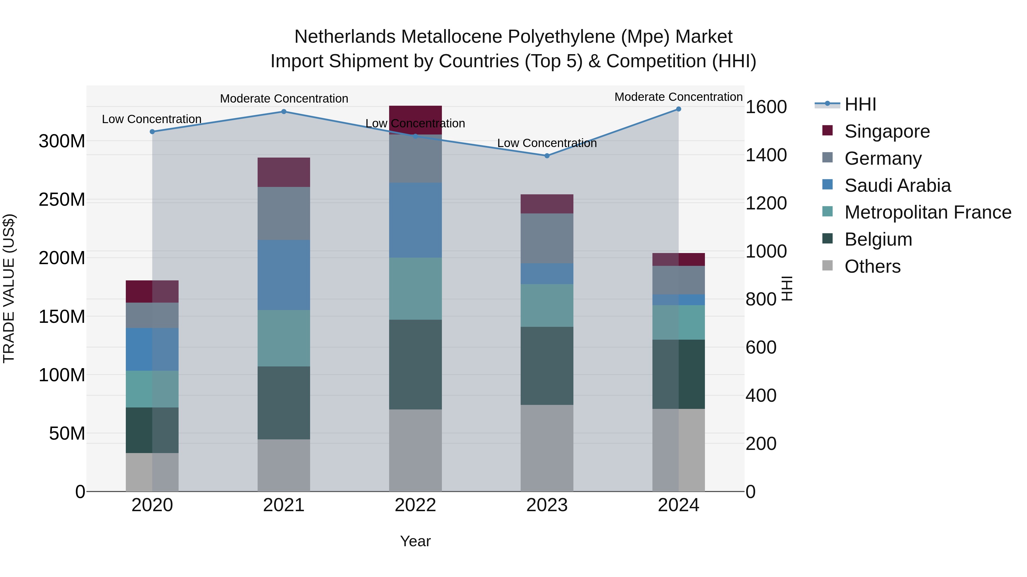 Netherlands Metallocene Polyethylene (Mpe) Market Top 5 Importing Countries and Market Competition (HHI) Analysis