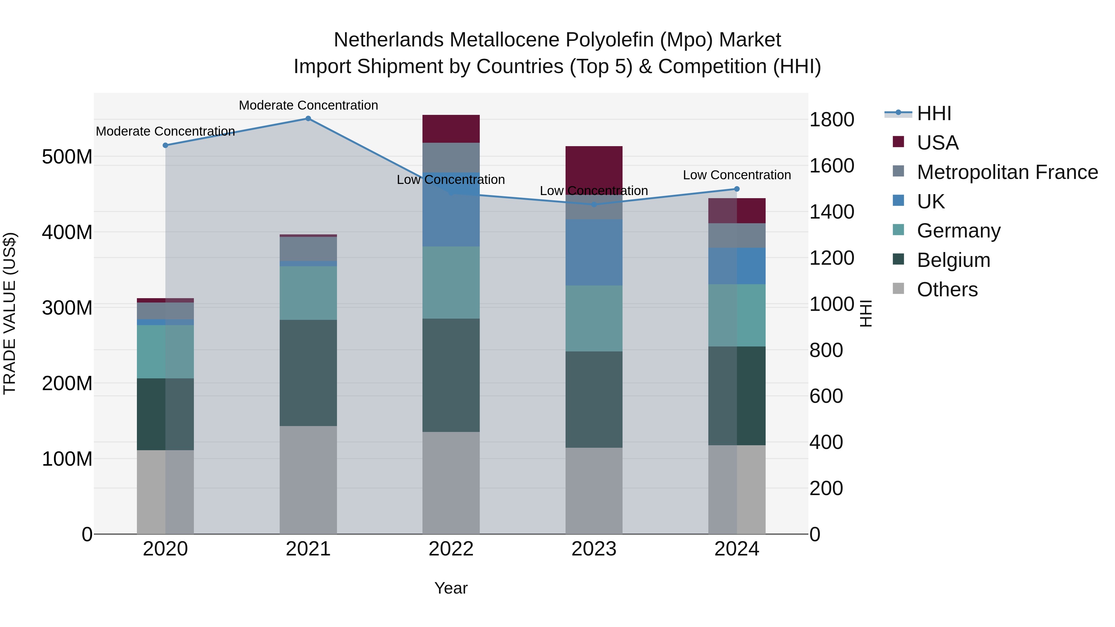 Netherlands Metallocene Polyolefin (Mpo) Market Top 5 Importing Countries and Market Competition (HHI) Analysis