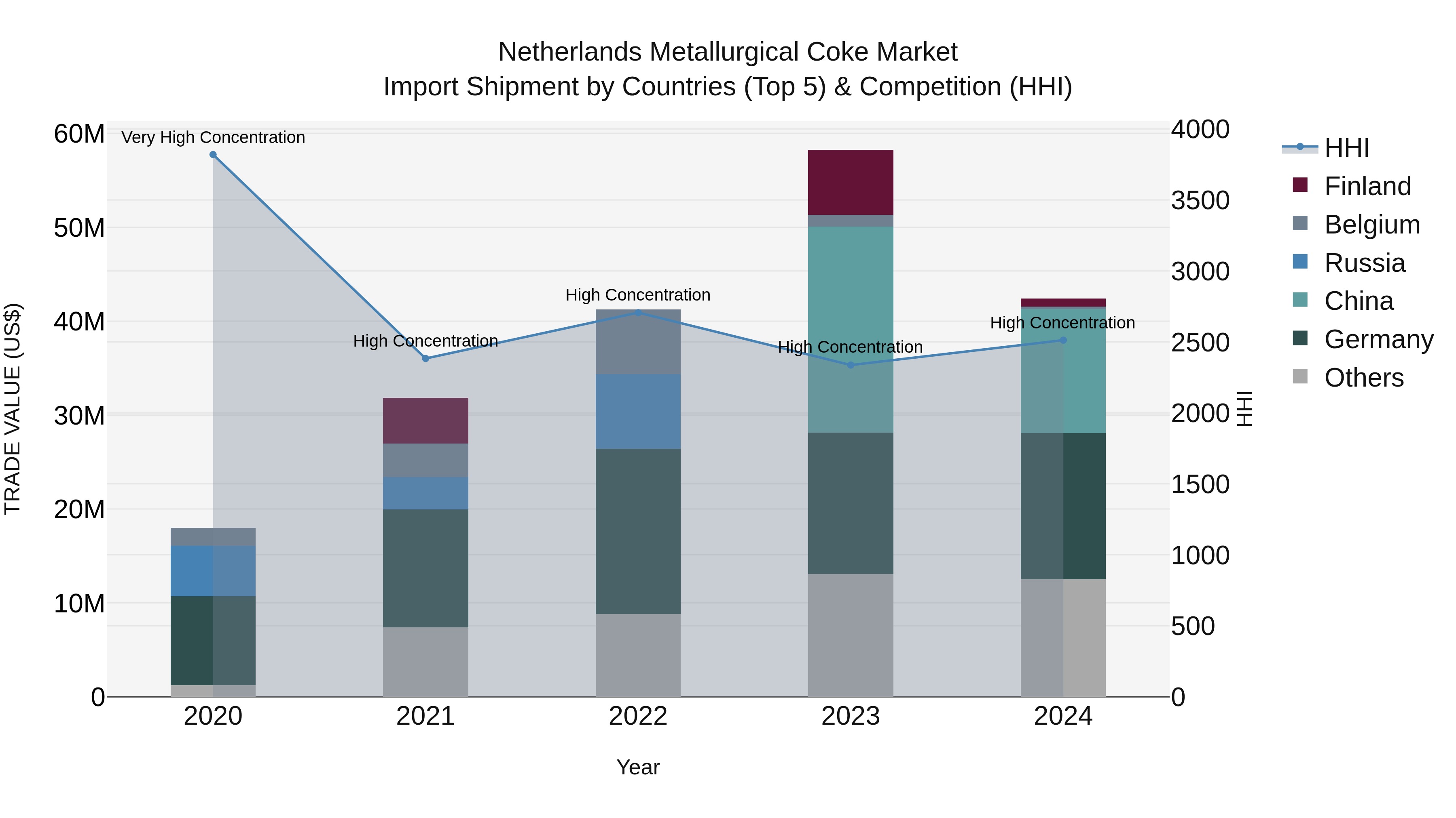 Netherlands Metallurgical Coke Market Top 5 Importing Countries and Market Competition (HHI) Analysis