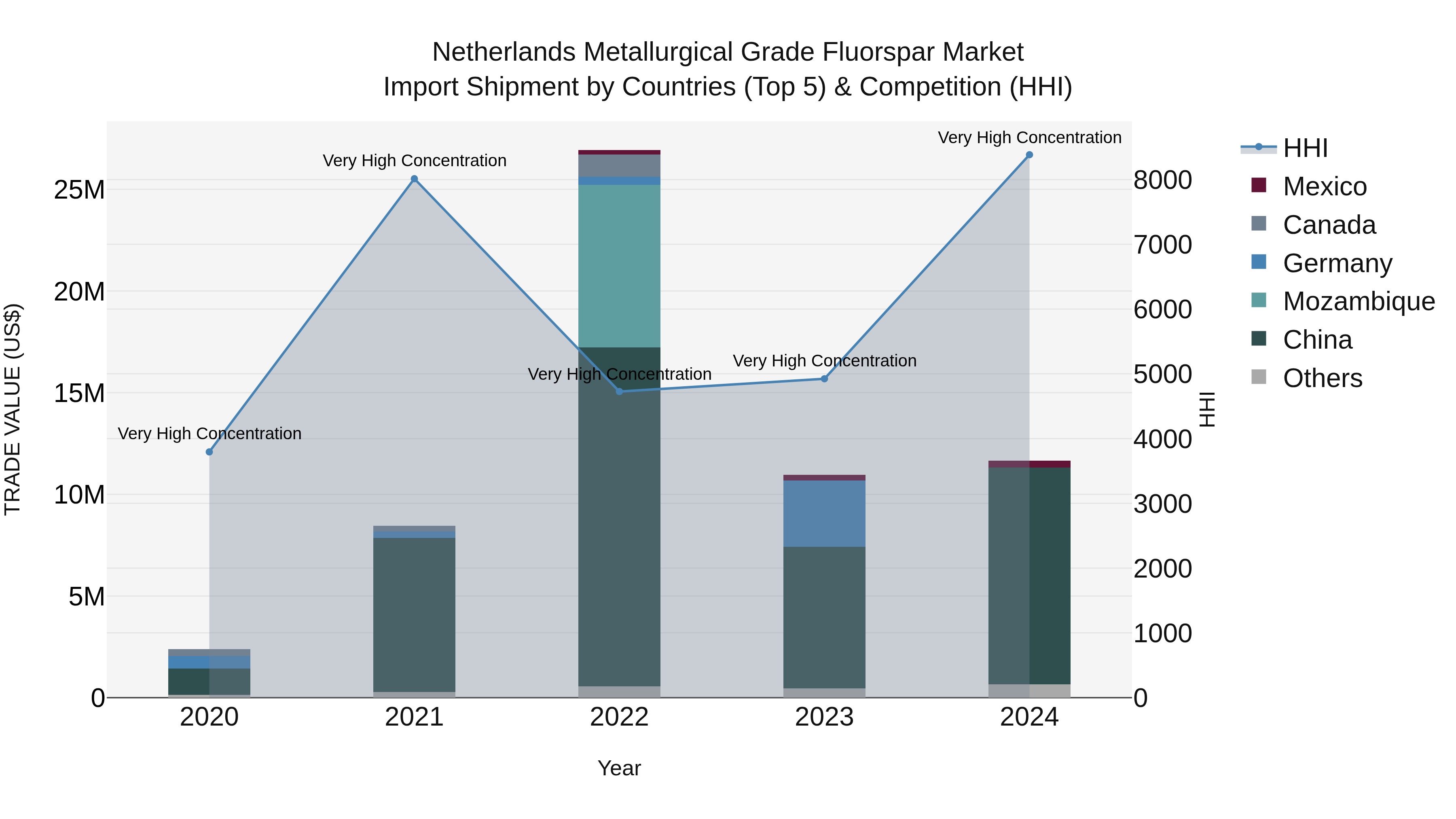 Netherlands Metallurgical Grade Fluorspar Market Top 5 Importing Countries and Market Competition (HHI) Analysis