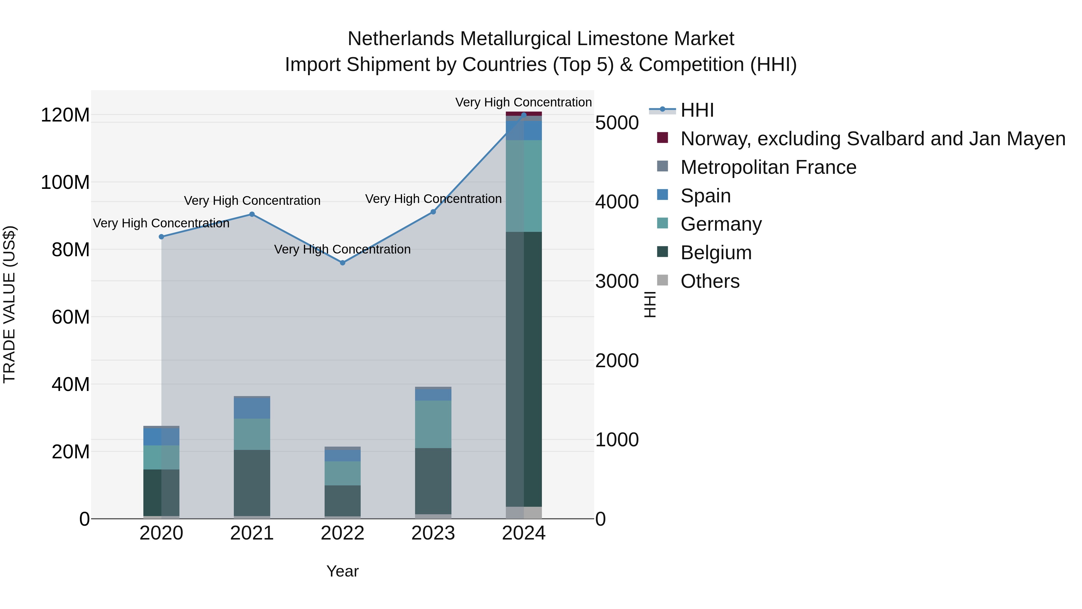 Netherlands Metallurgical Limestone Market Top 5 Importing Countries and Market Competition (HHI) Analysis