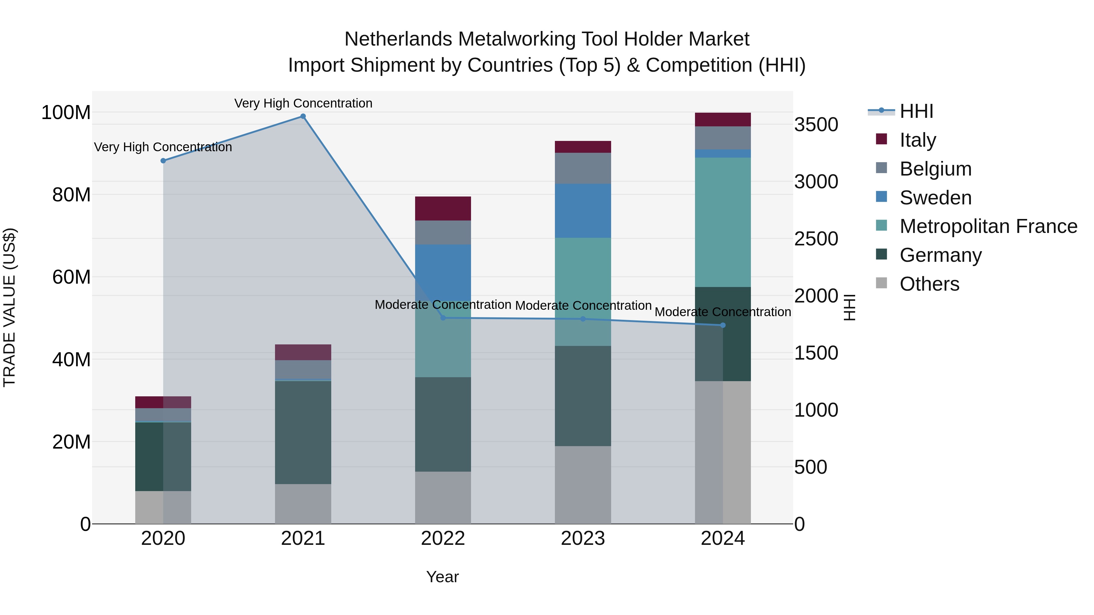 Netherlands Metalworking Tool Holder Market Top 5 Importing Countries and Market Competition (HHI) Analysis