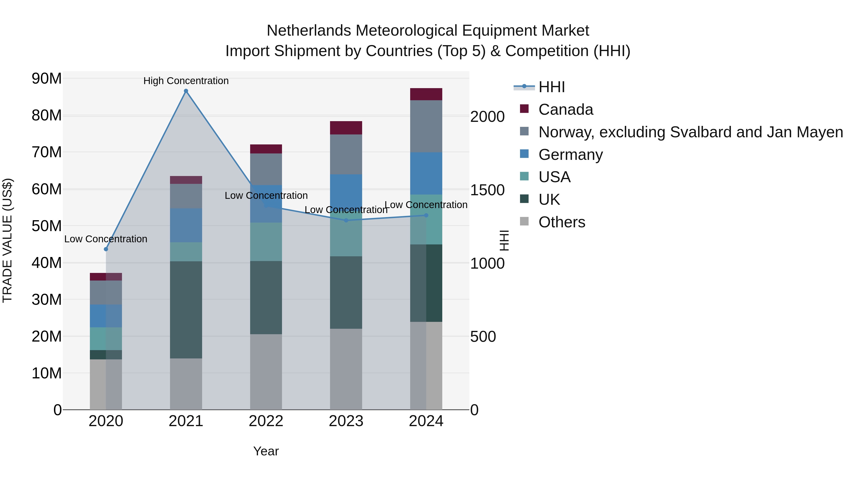 Netherlands Meteorological Equipment Market Top 5 Importing Countries and Market Competition (HHI) Analysis