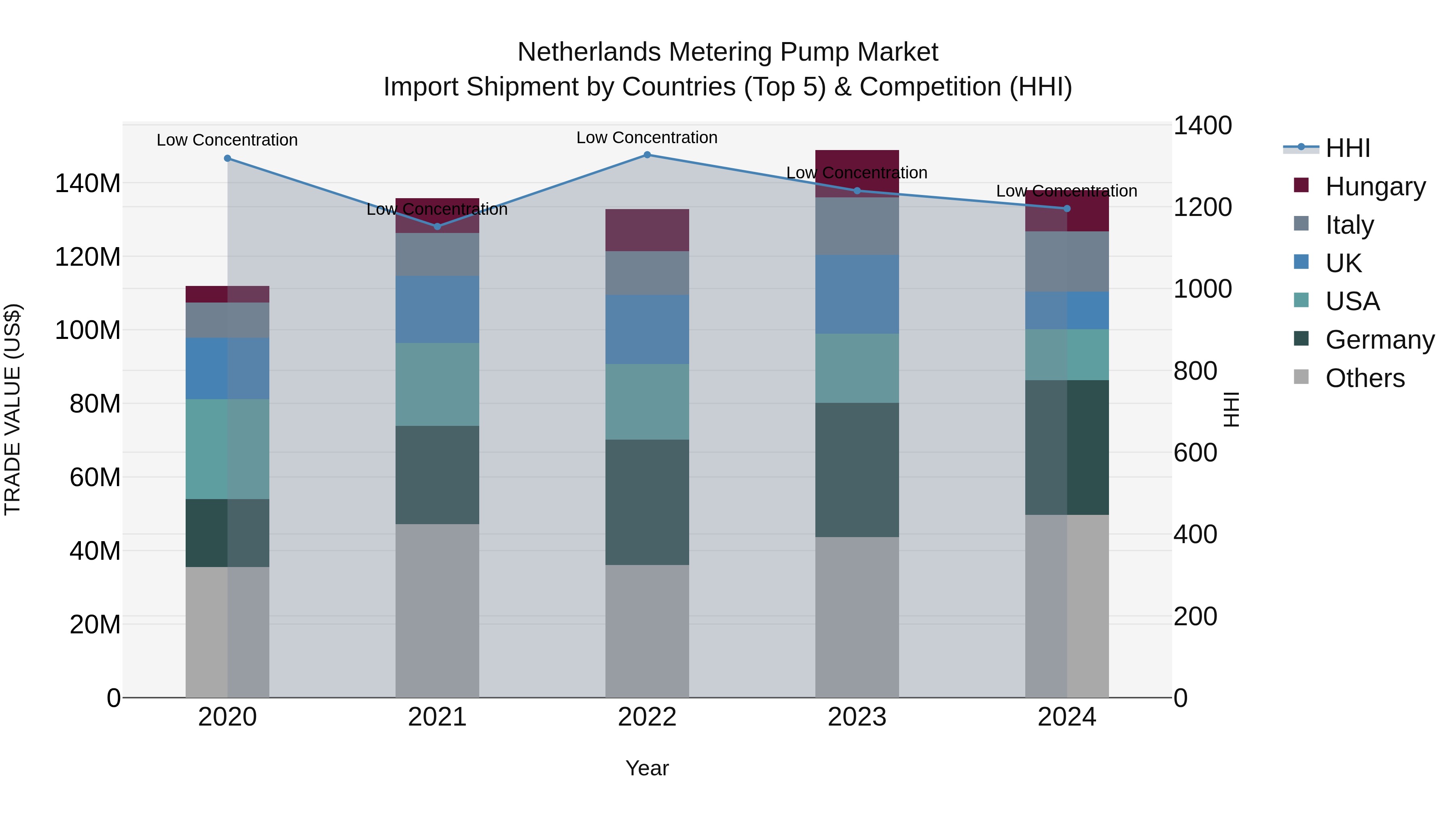 Netherlands Metering Pump Market Import Shipment by Countries (Top 5) & Competition (HHI)