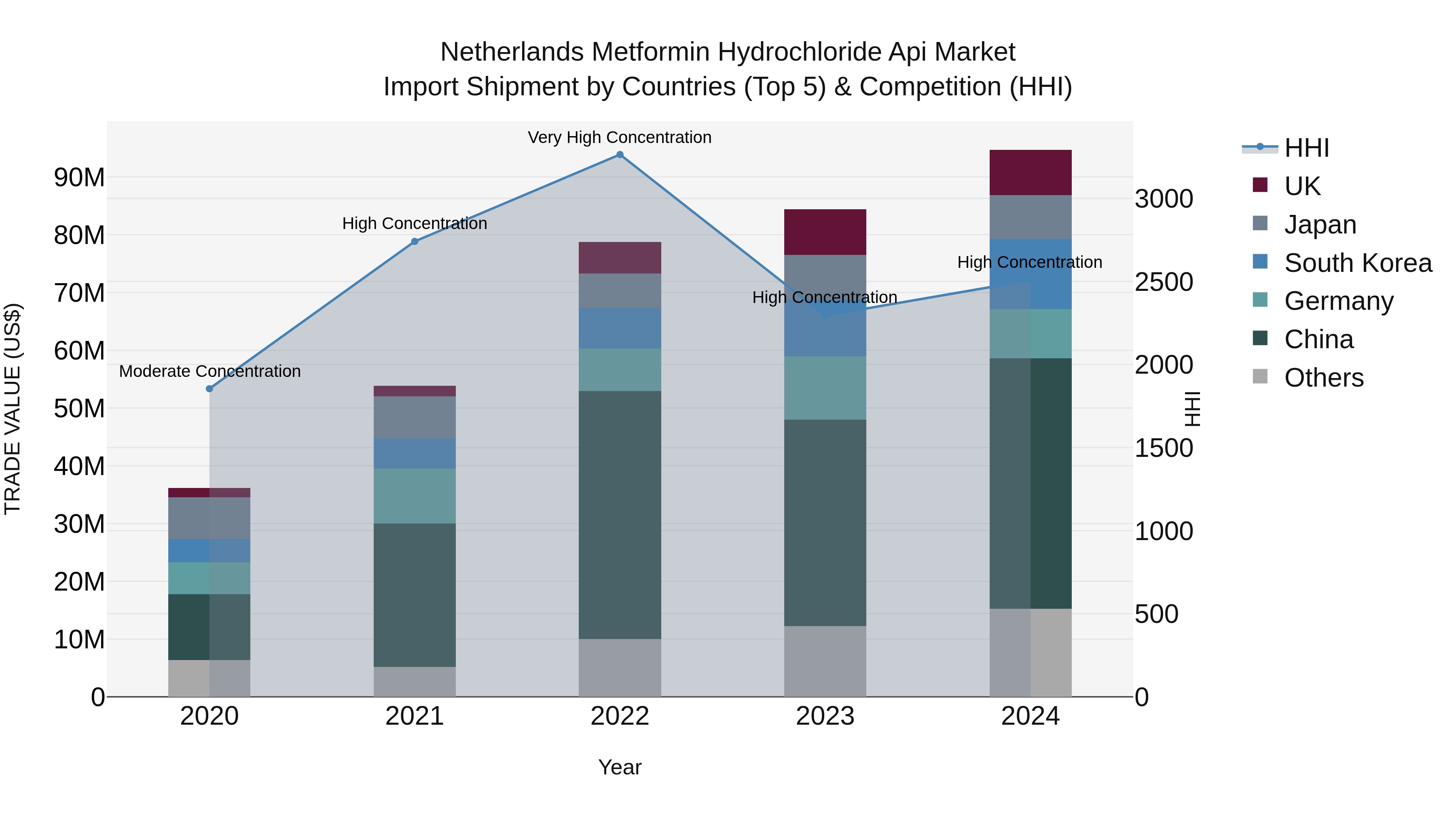 Netherlands Metformin Hydrochloride Api Market Import Shipment by Countries (Top 5) & Competition (HHI)