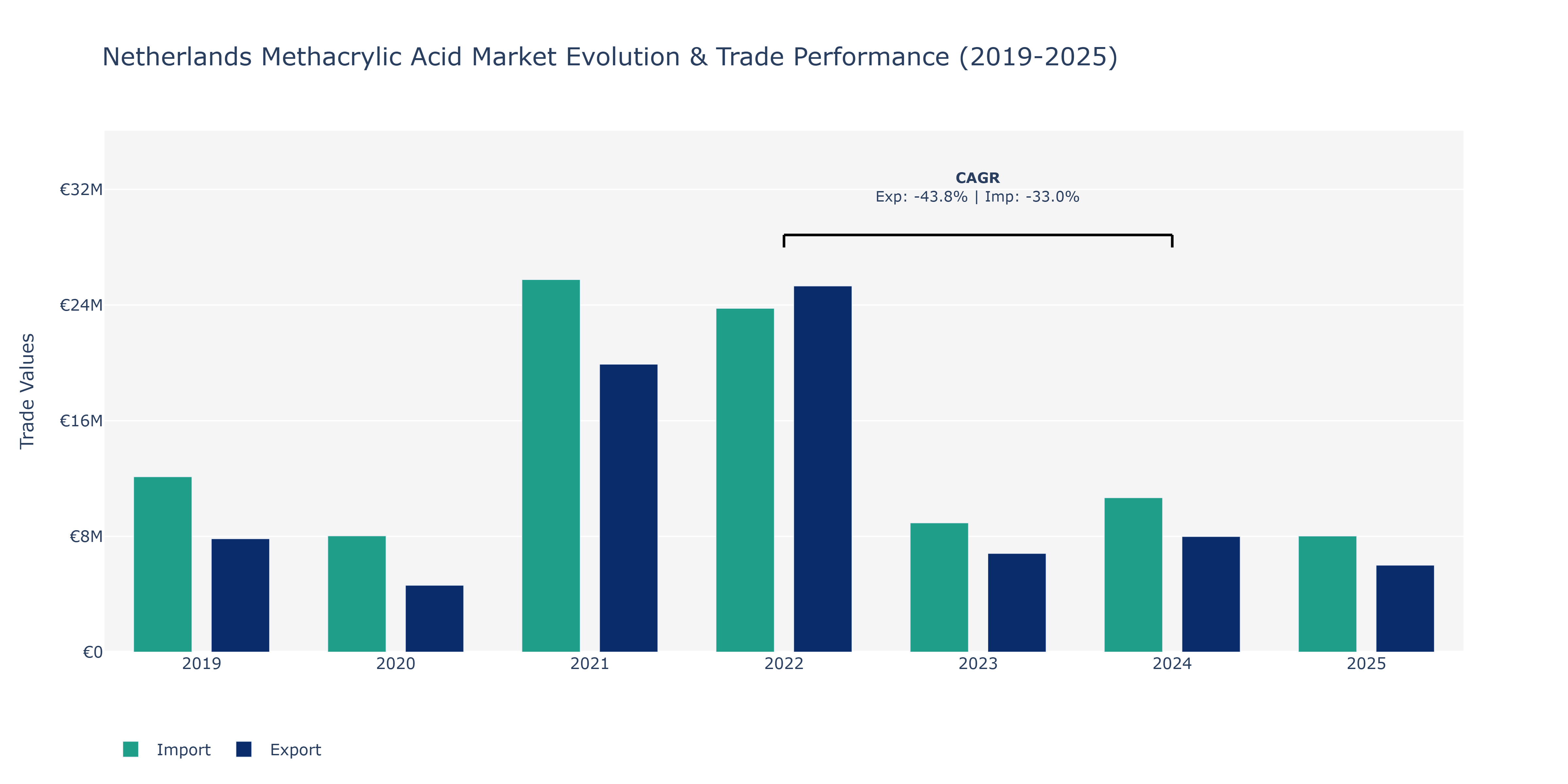 Netherlands Methacrylic Acid Market: Production & Trade Performance (2019-2025)