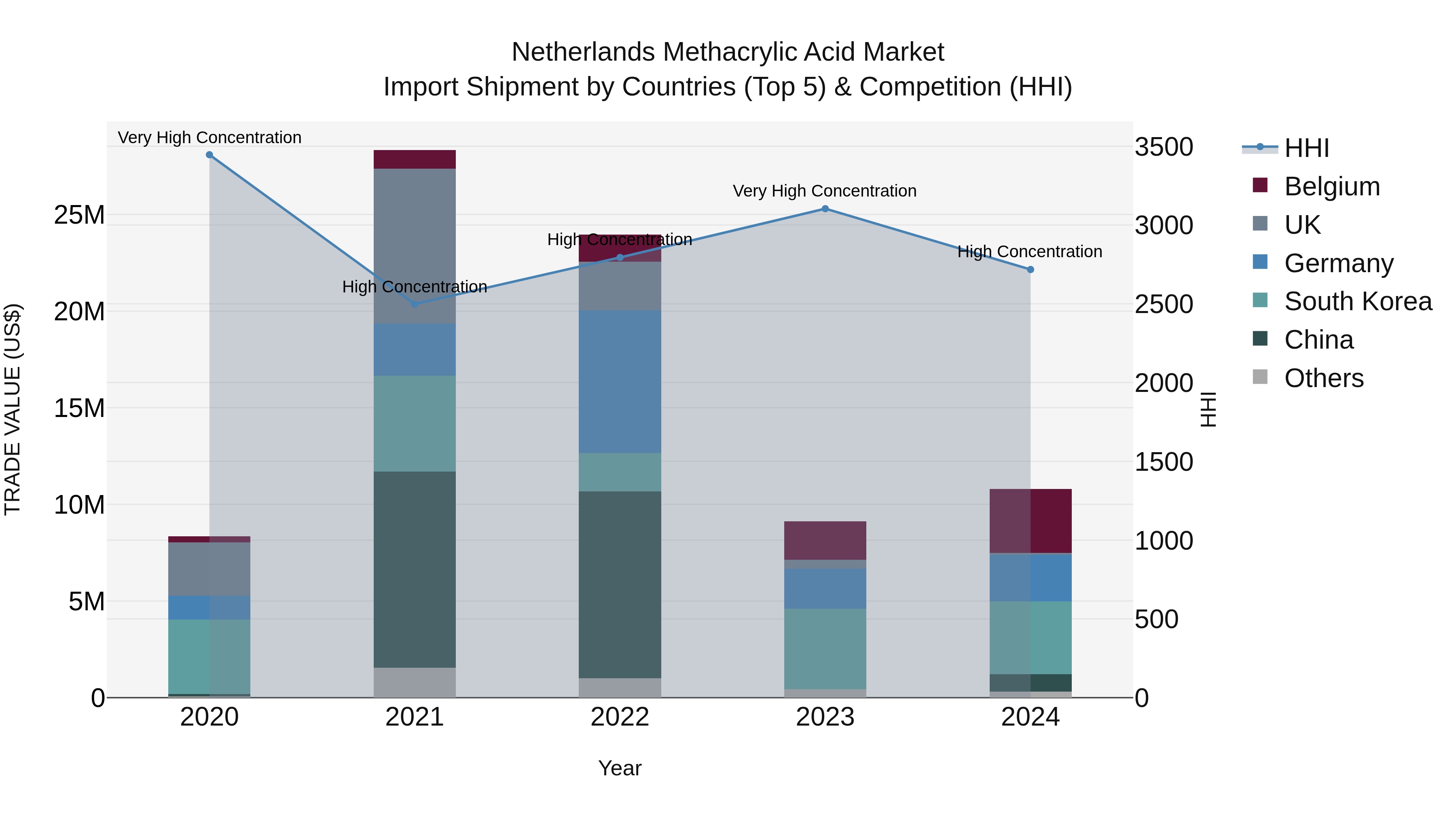 Netherlands Methacrylic Acid Market Top 5 Importing Countries and Market Competition (HHI) Analysis
