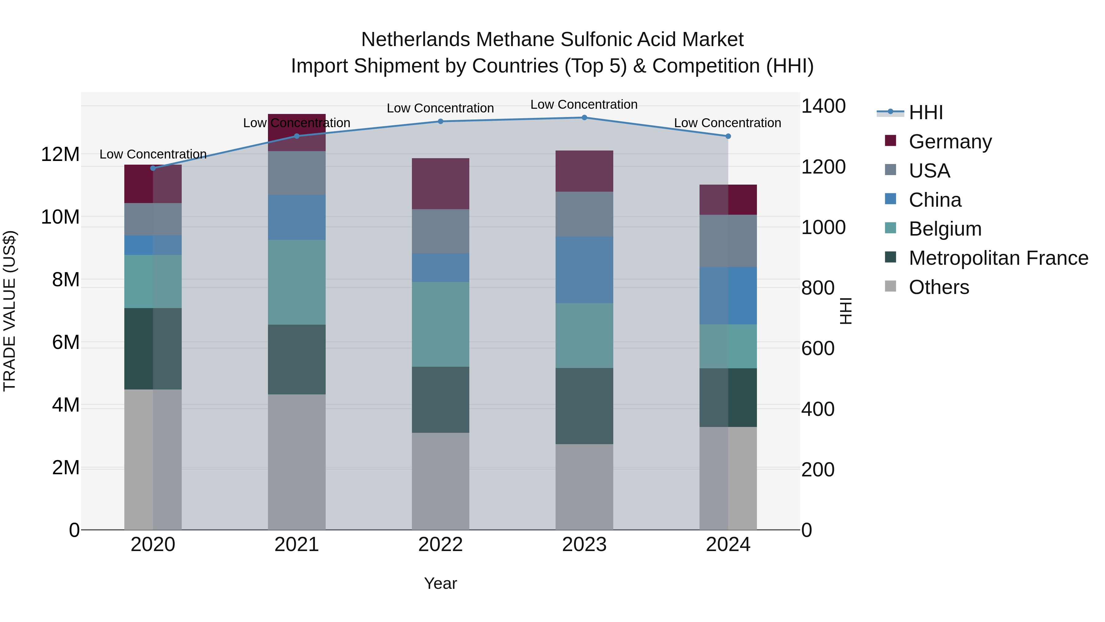 Netherlands Methane Sulfonic Acid Market Top 5 Importing Countries and Market Competition (HHI) Analysis