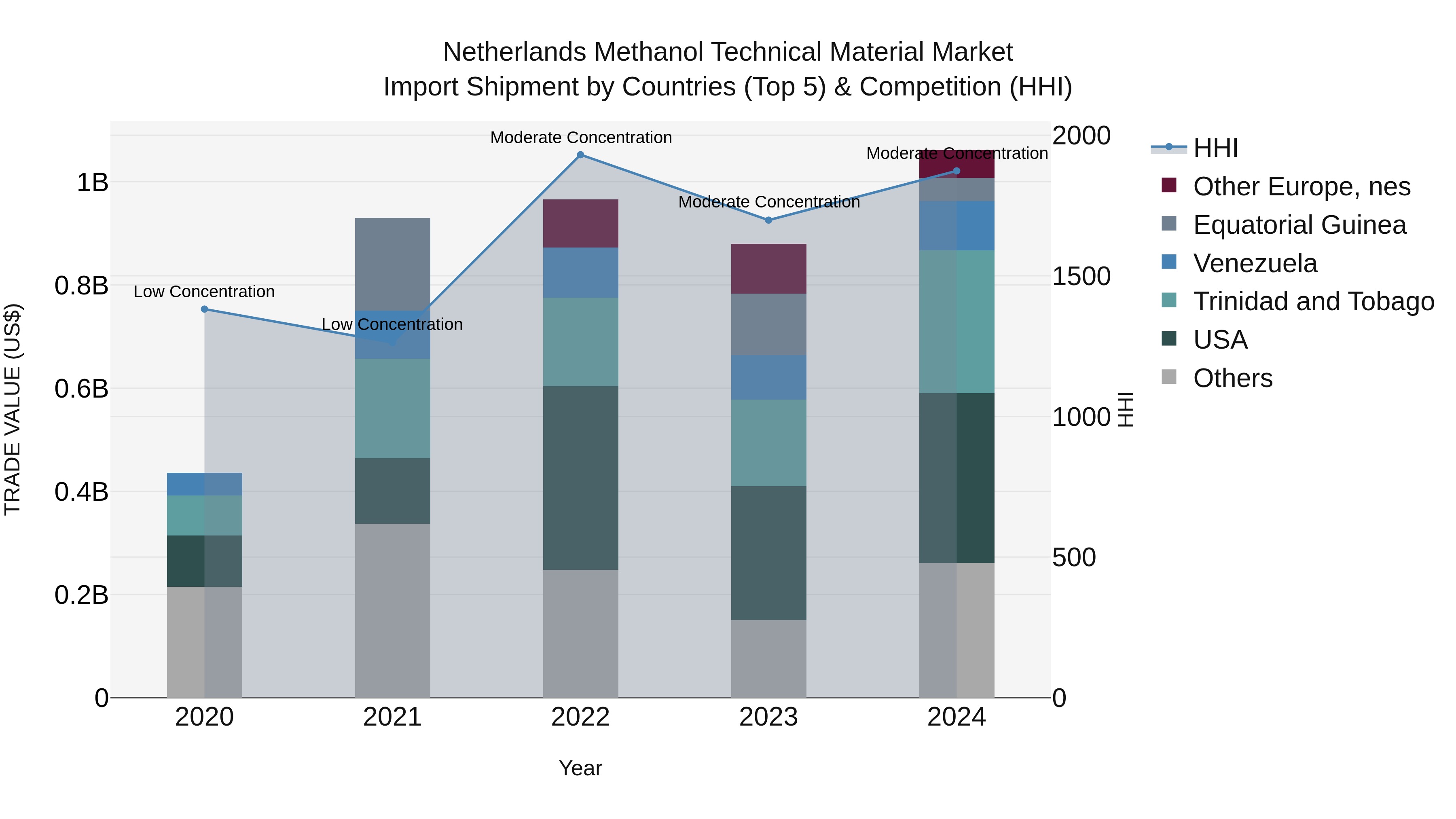 Netherlands Methanol Technical Material Market Top 5 Importing Countries and Market Competition (HHI) Analysis