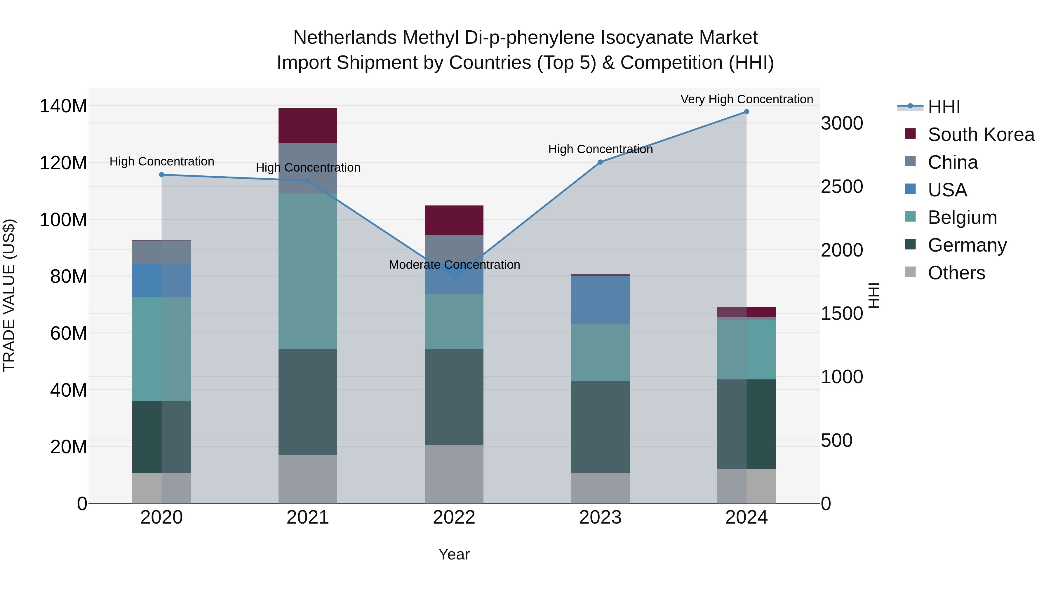 Netherlands Methyl Di-p-phenylene Isocyanate Market Top 5 Importing Countries and Market Competition (HHI) Analysis