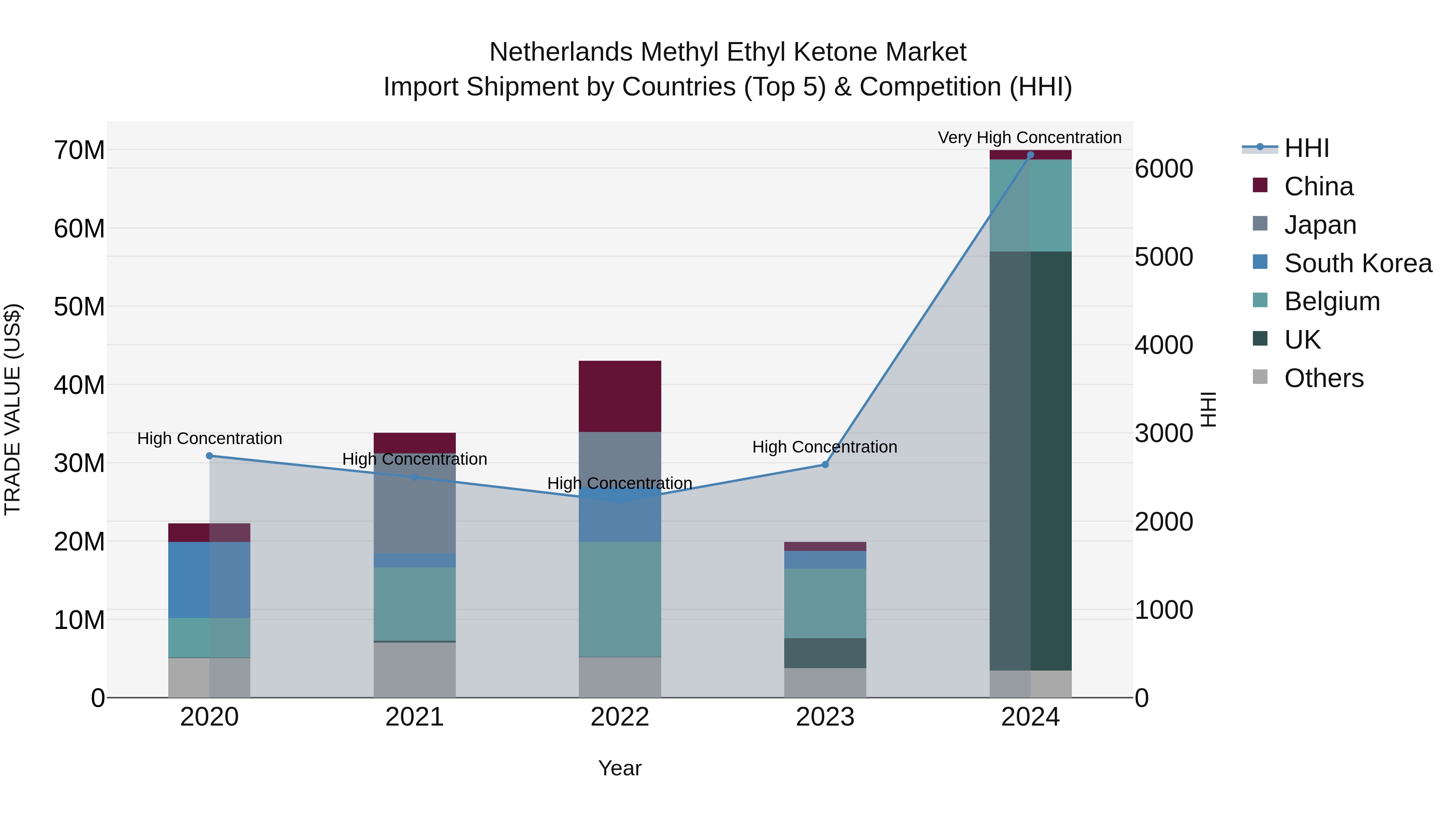 Netherlands Methyl Ethyl Ketone Market Top 5 Importing Countries and Market Competition (HHI) Analysis