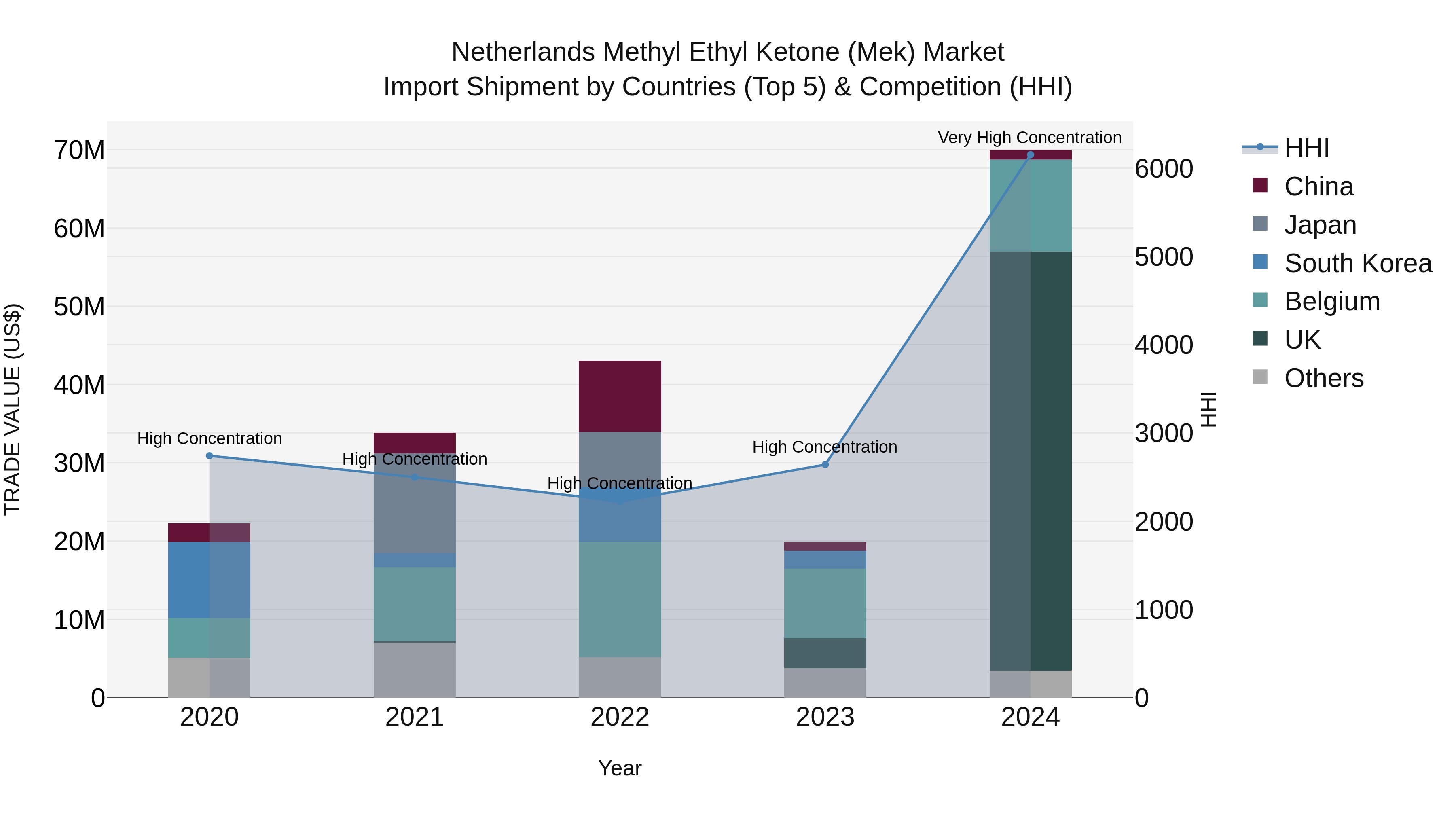 Netherlands Methyl Ethyl Ketone (Mek) Market Top 5 Importing Countries and Market Competition (HHI) Analysis
