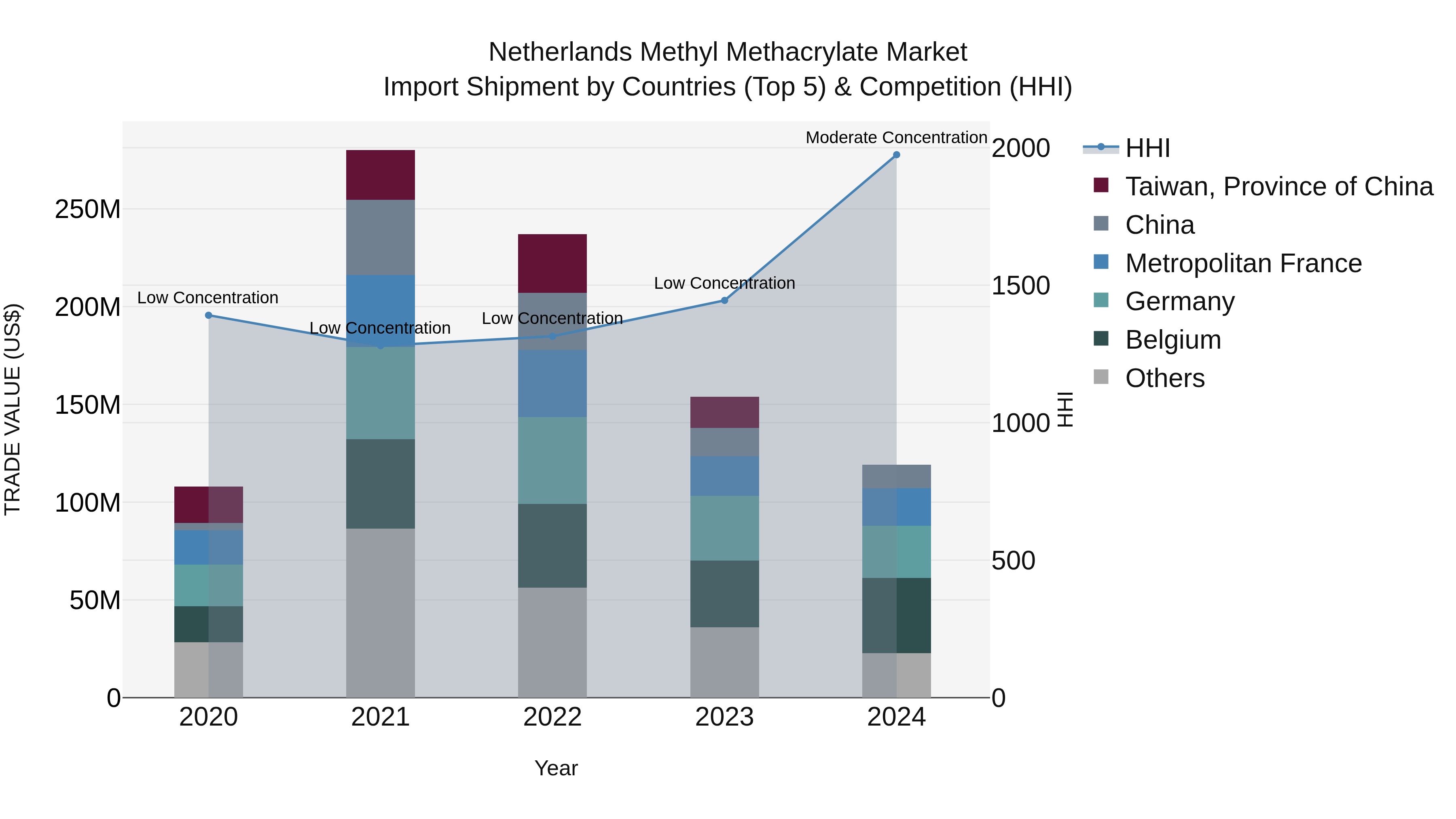 Netherlands Methyl Methacrylate Market Import Shipment by Countries (Top 5) & Competition (HHI)