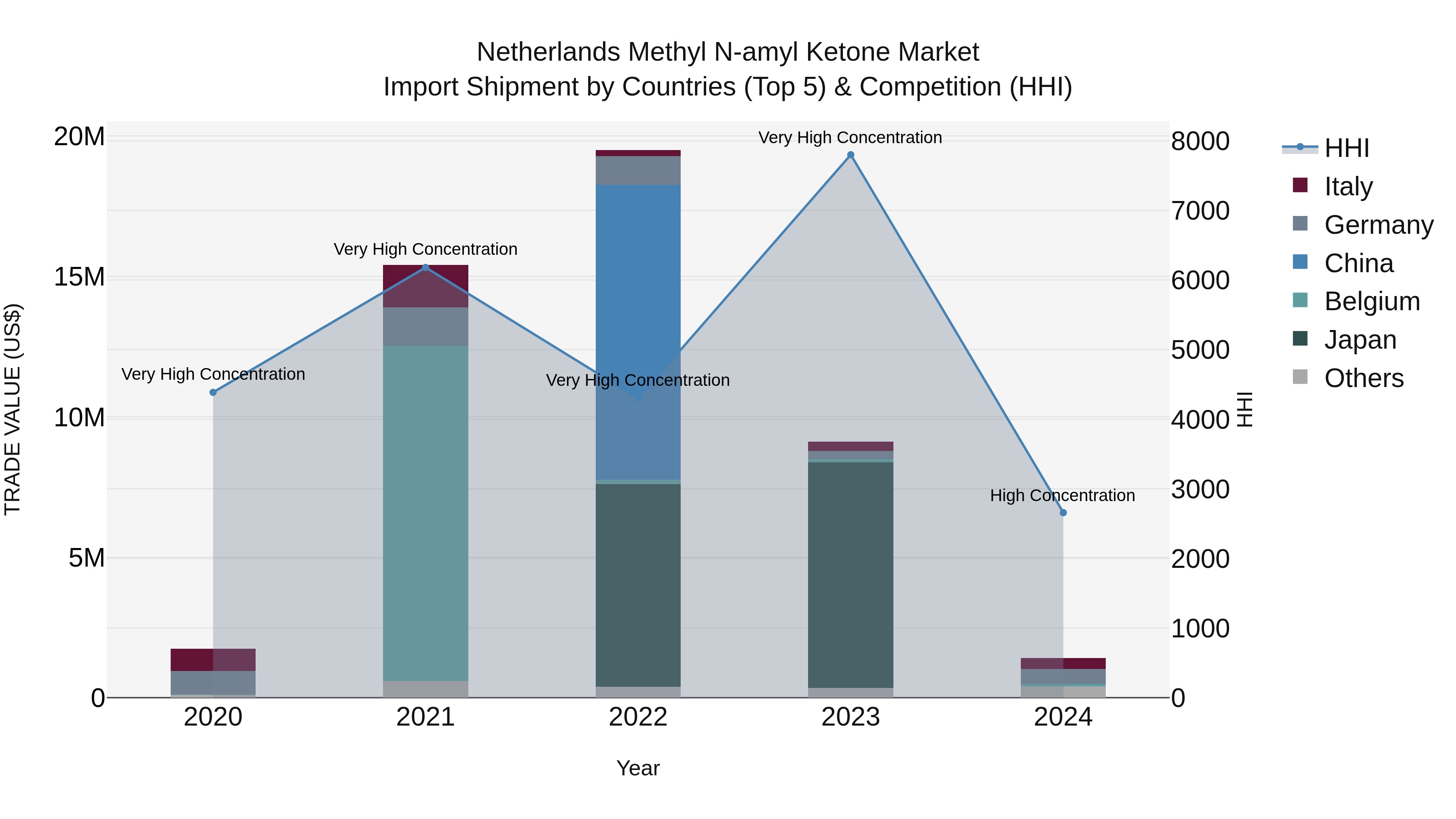 Netherlands Methyl N-amyl Ketone Market Top 5 Importing Countries and Market Competition (HHI) Analysis
