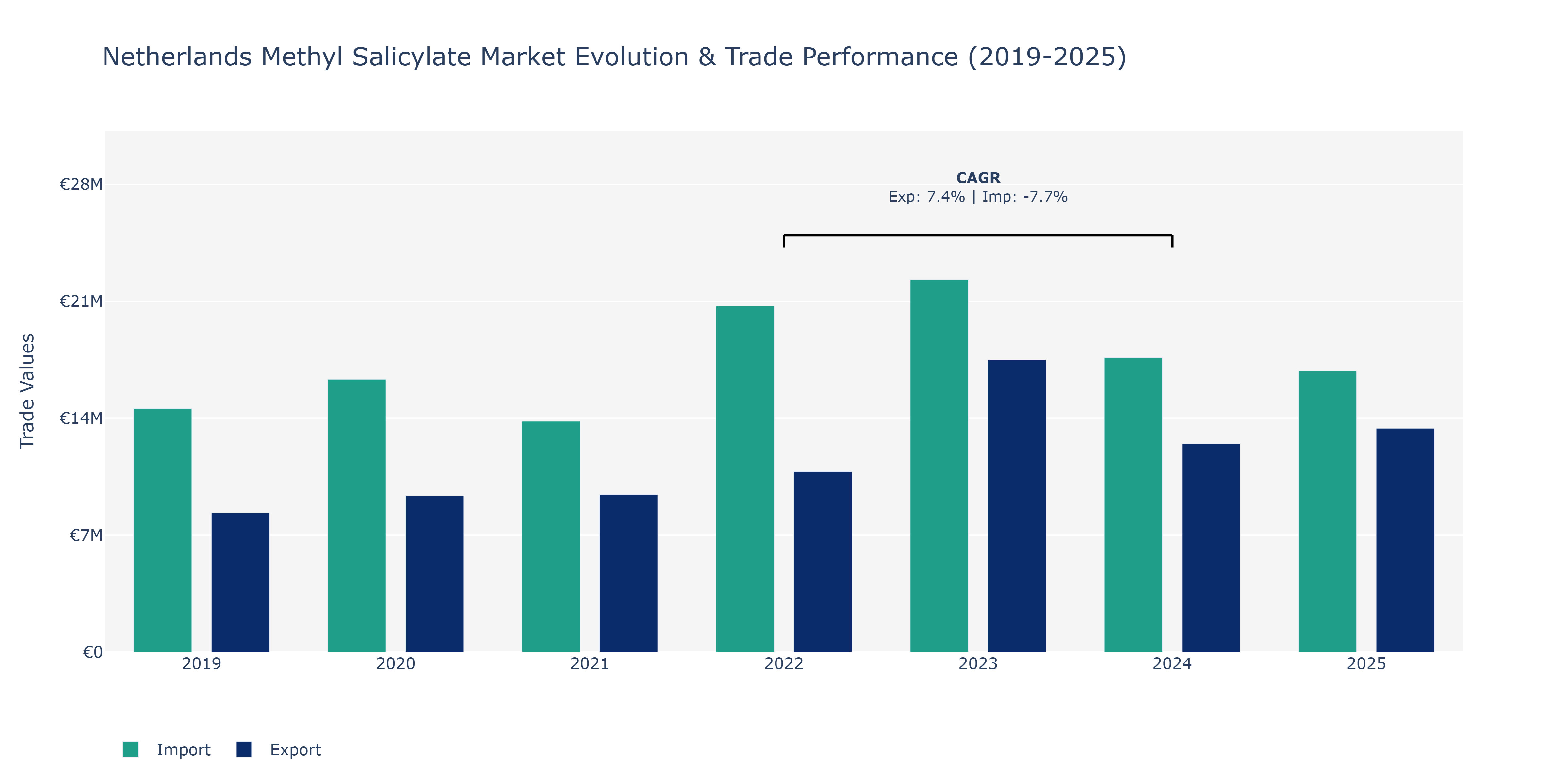 Netherlands Methyl Salicylate Market: Production & Trade Performance (2019-2025) Size