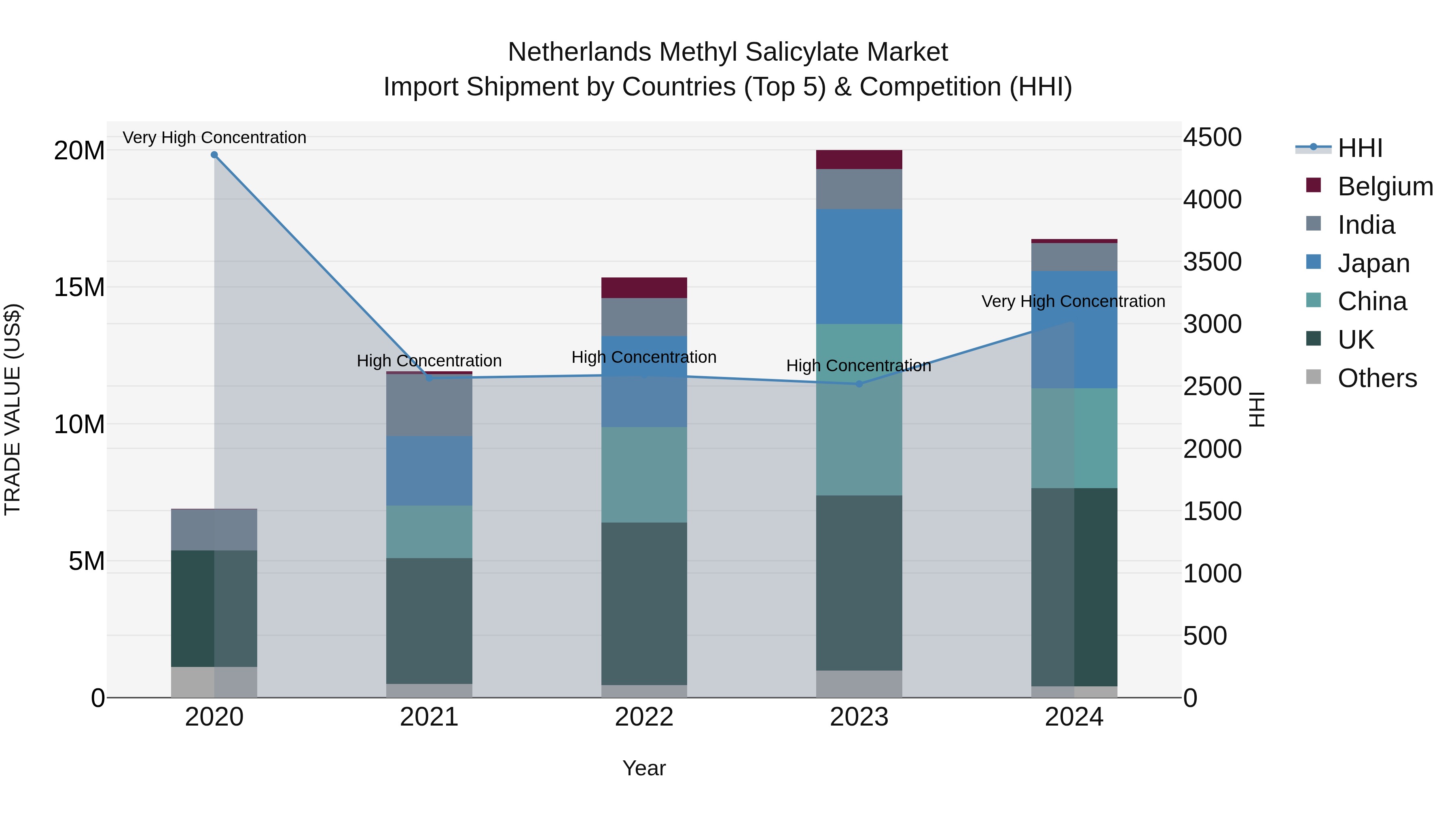 Netherlands Methyl Salicylate Market Top 5 Importing Countries and Market Competition (HHI) Analysis