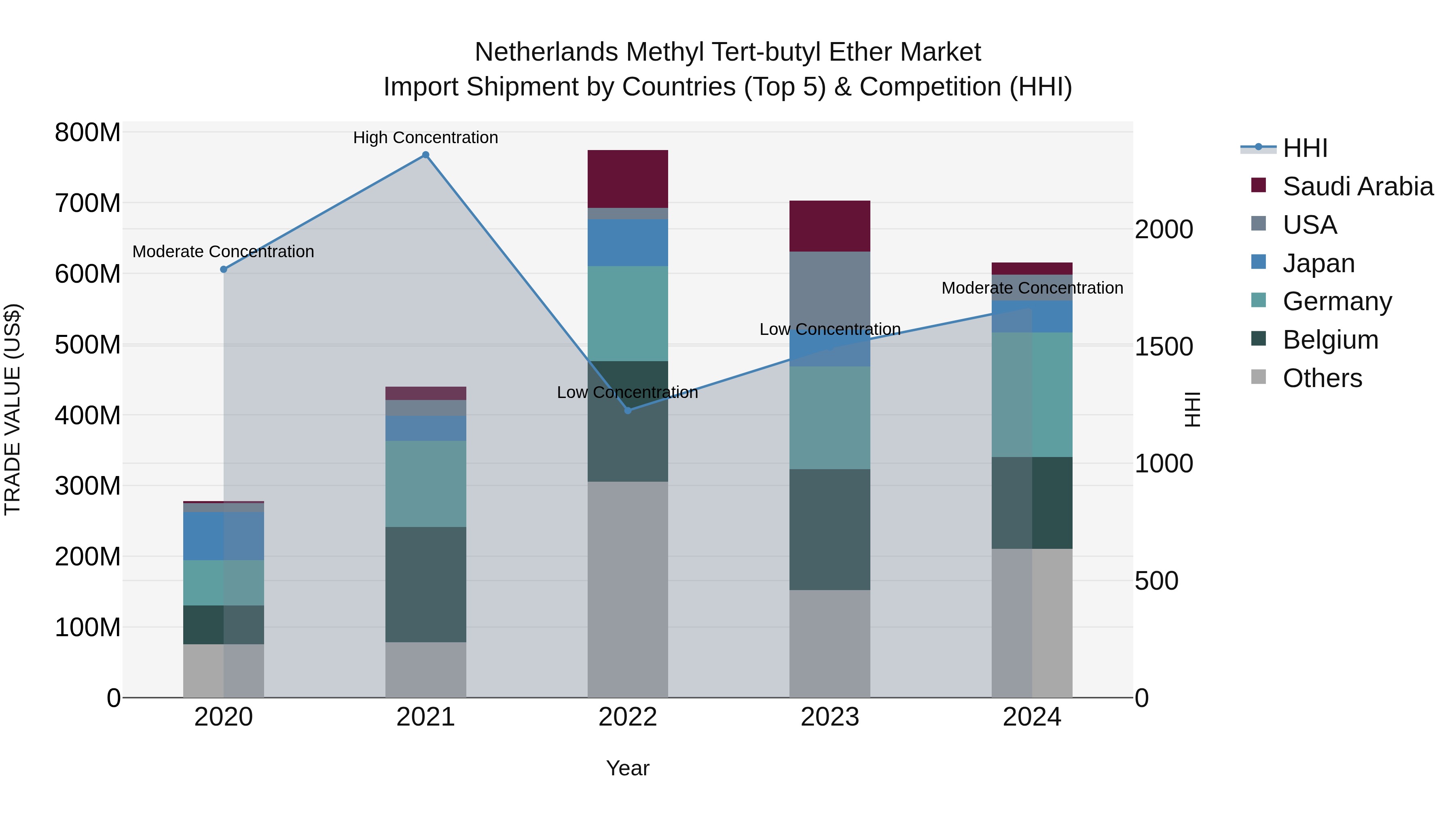 Netherlands Methyl Tert-butyl Ether Market Top 5 Importing Countries and Market Competition (HHI) Analysis