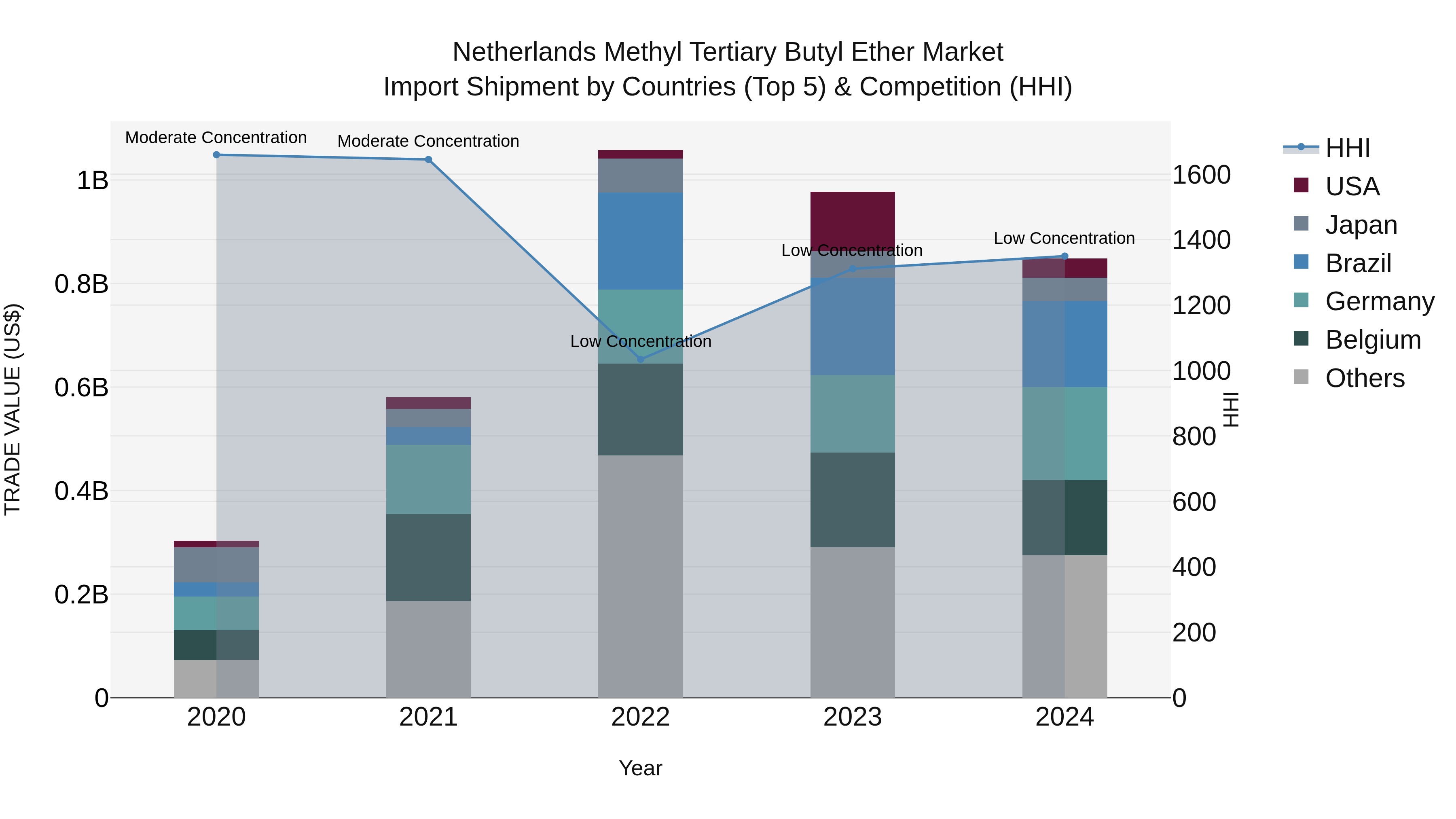 Netherlands Methyl Tertiary Butyl Ether Market Top 5 Importing Countries and Market Competition (HHI) Analysis