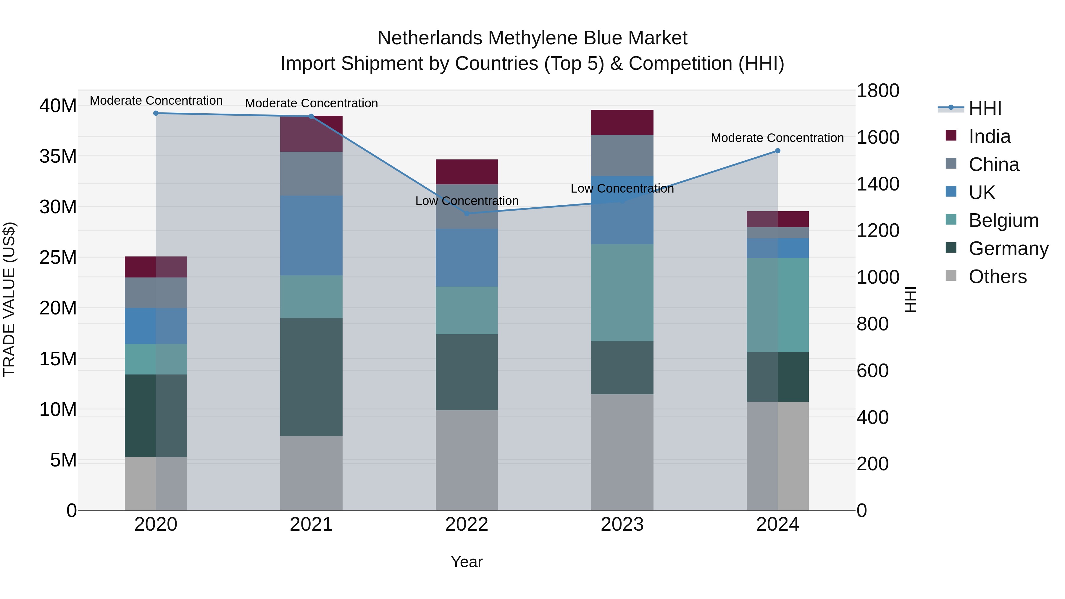 Netherlands Methylene Blue Market Top 5 Importing Countries and Market Competition (HHI) Analysis