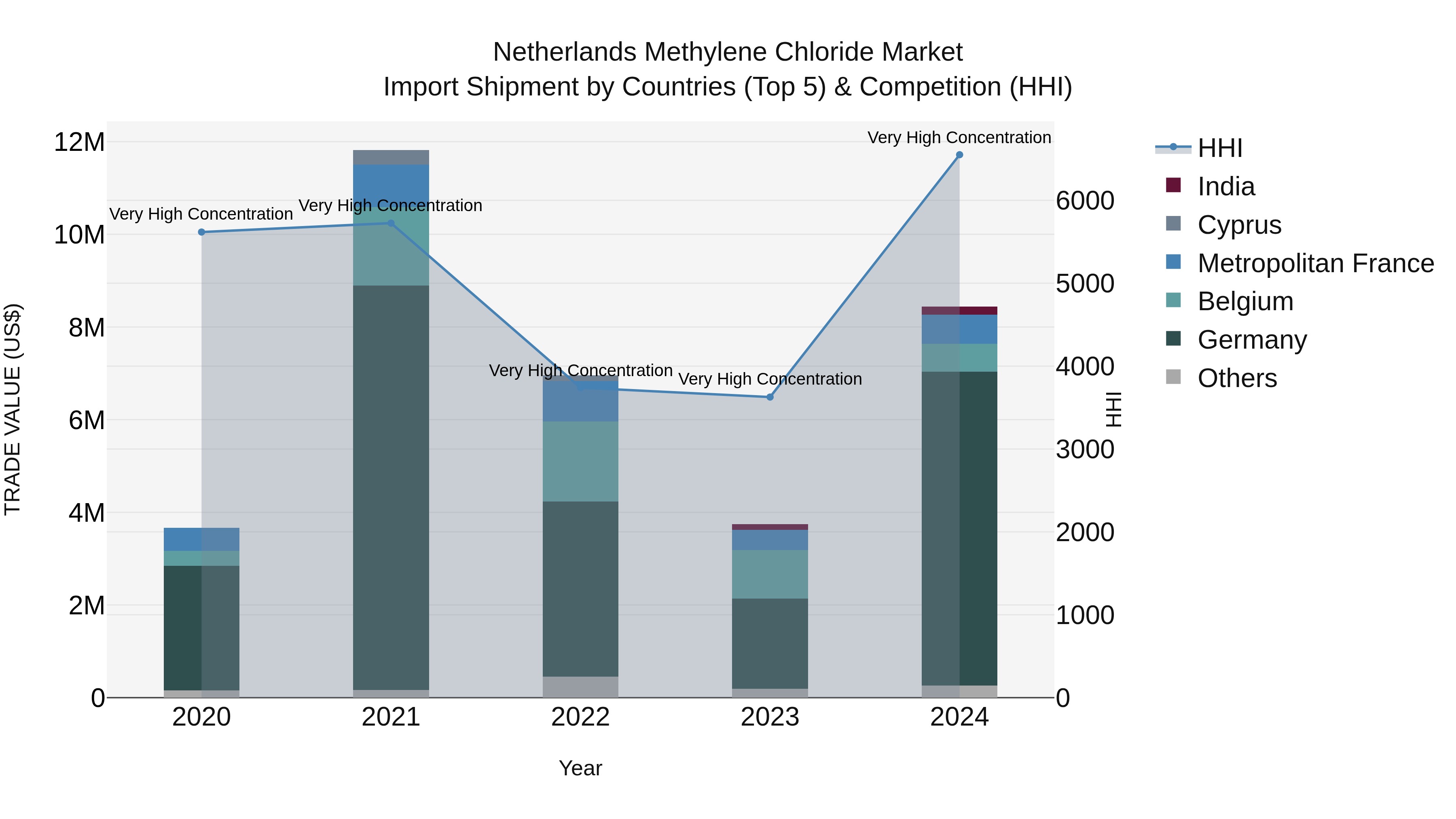 Netherlands Methylene Chloride Market Top 5 Importing Countries and Market Competition (HHI) Analysis