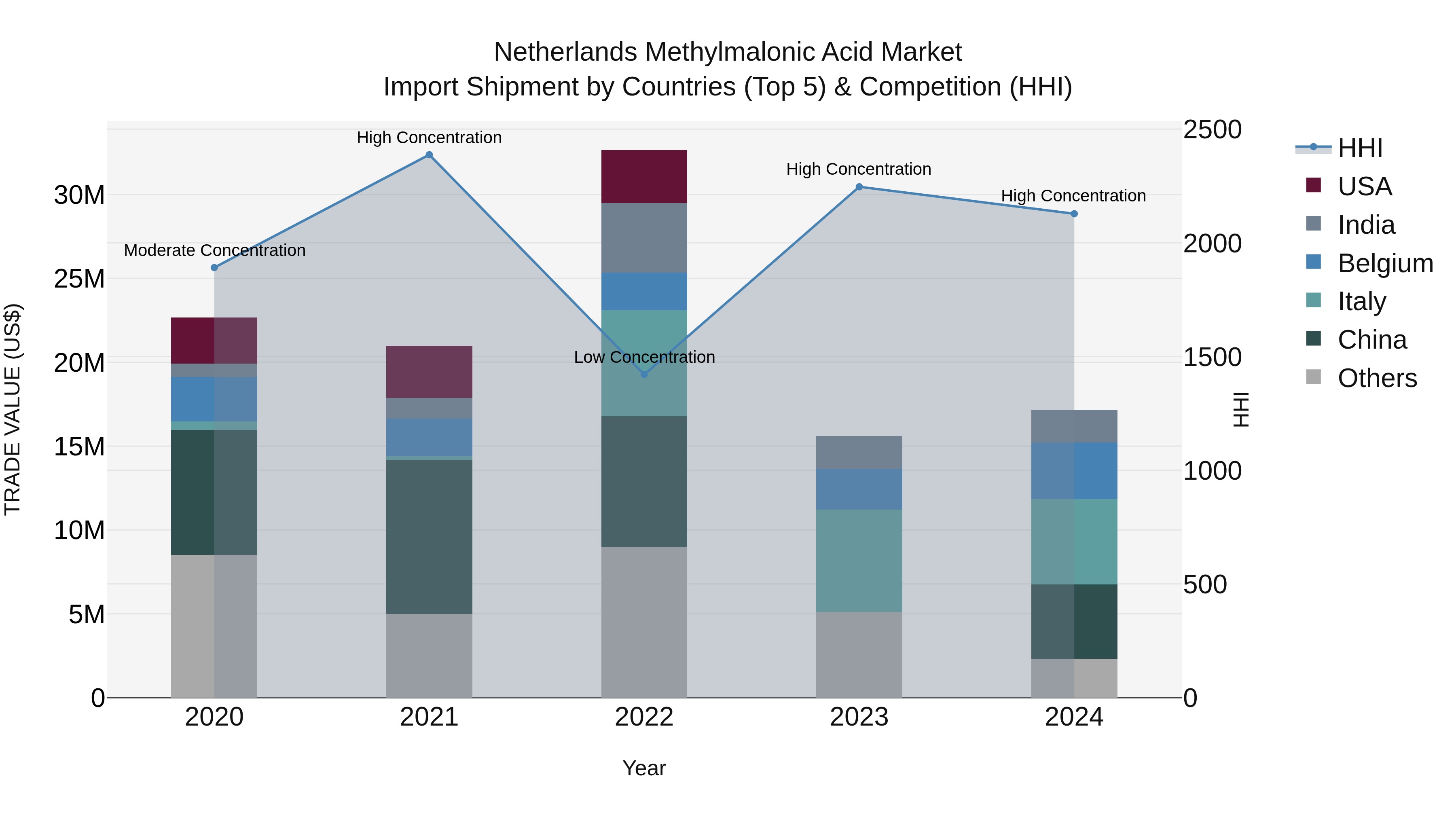 Netherlands Methylmalonic Acid Market Import Shipment by Countries (Top 5) & Competition (HHI)