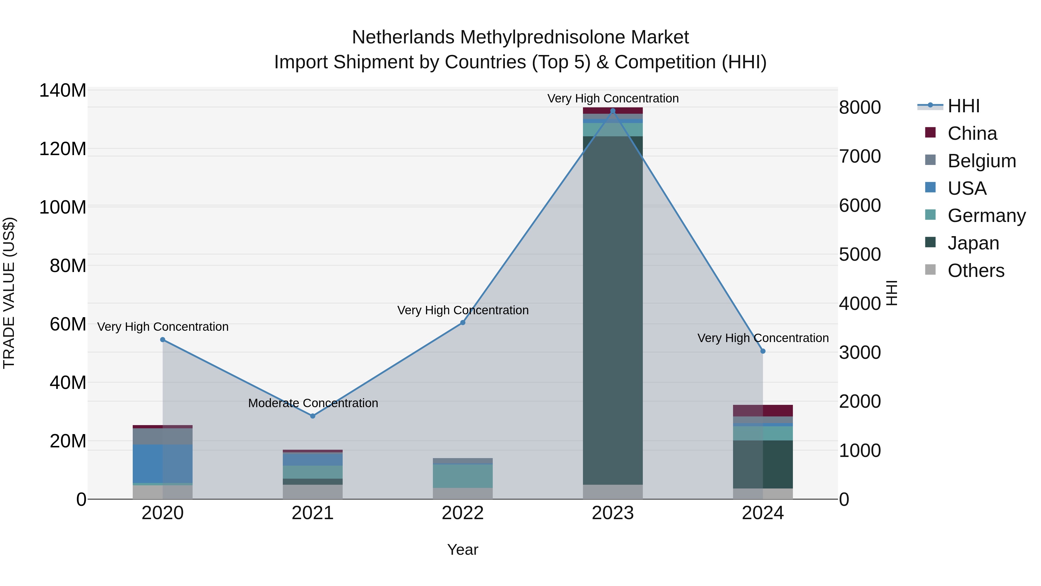Netherlands Methylprednisolone Market Top 5 Importing Countries and Market Competition (HHI) Analysis