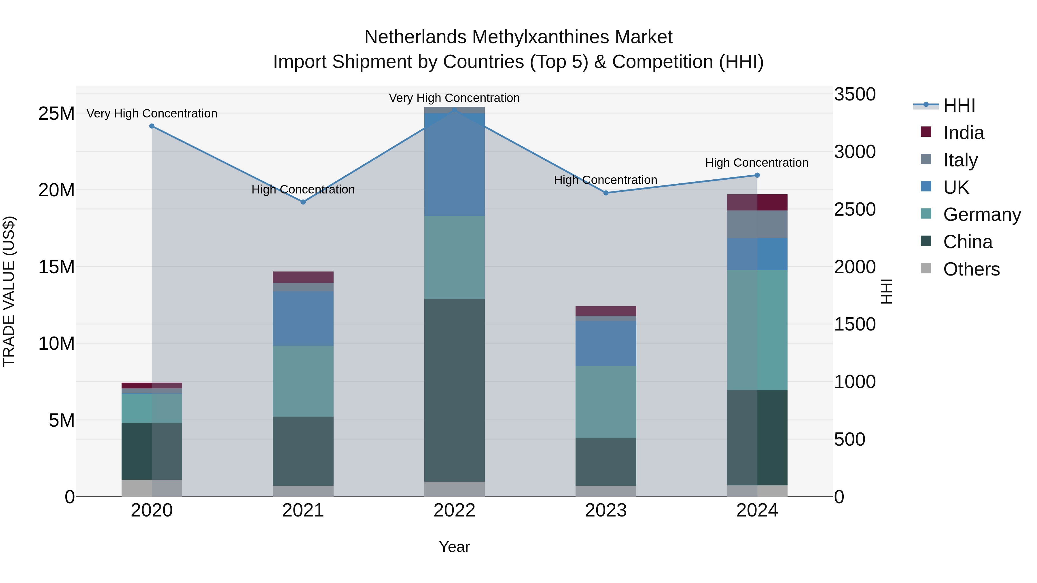 Netherlands Methylxanthines Market Import Shipment by Countries (Top 5) & Competition (HHI)