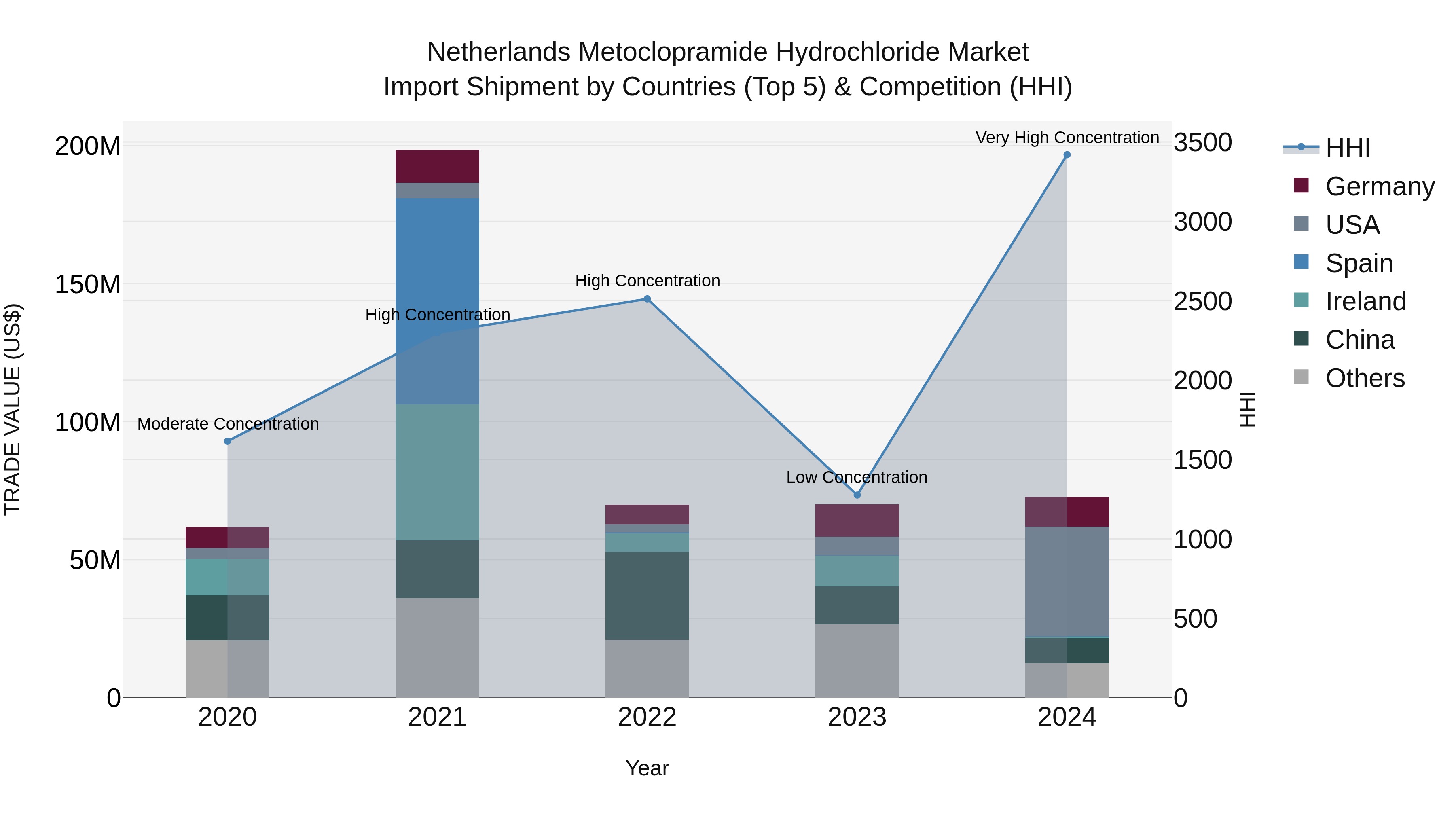 Netherlands Metoclopramide Hydrochloride Market Top 5 Importing Countries and Market Competition (HHI) Analysis