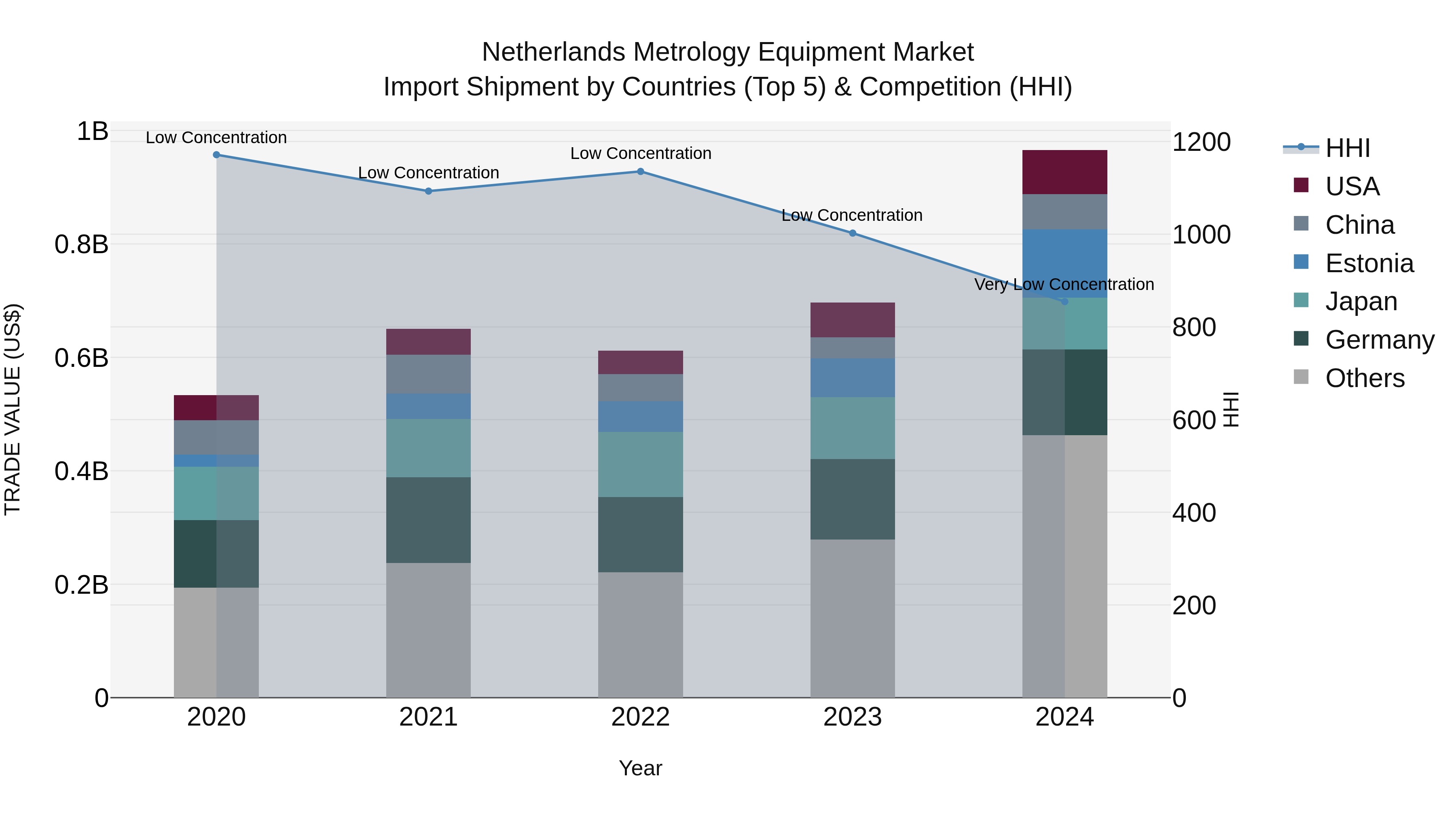 Netherlands Metrology Equipment Market Top 5 Importing Countries and Market Competition (HHI) Analysis
