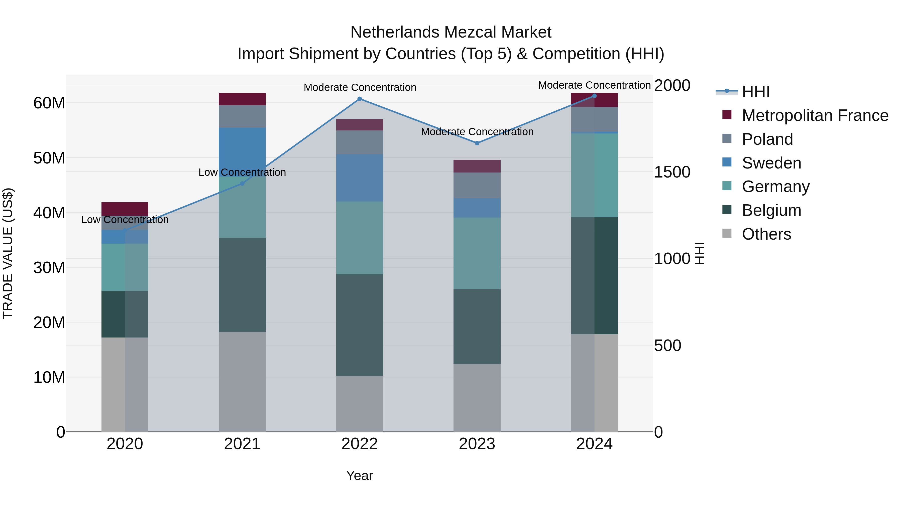Netherlands Mezcal Market Import Shipment by Countries (Top 5) & Competition (HHI)