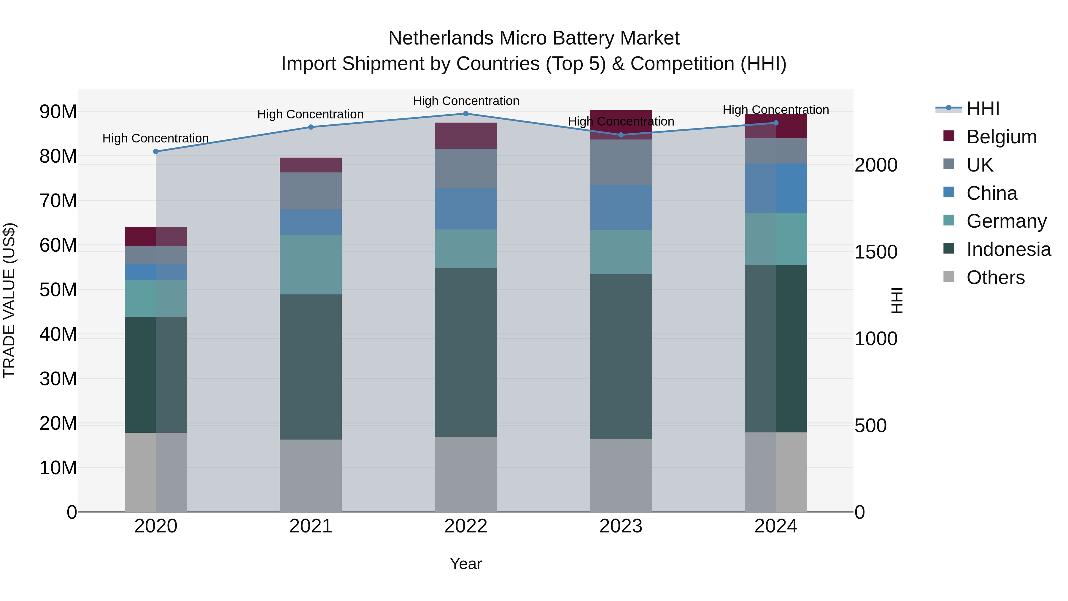 Netherlands Micro Battery Market Top 5 Importing Countries and Market Competition (HHI) Analysis