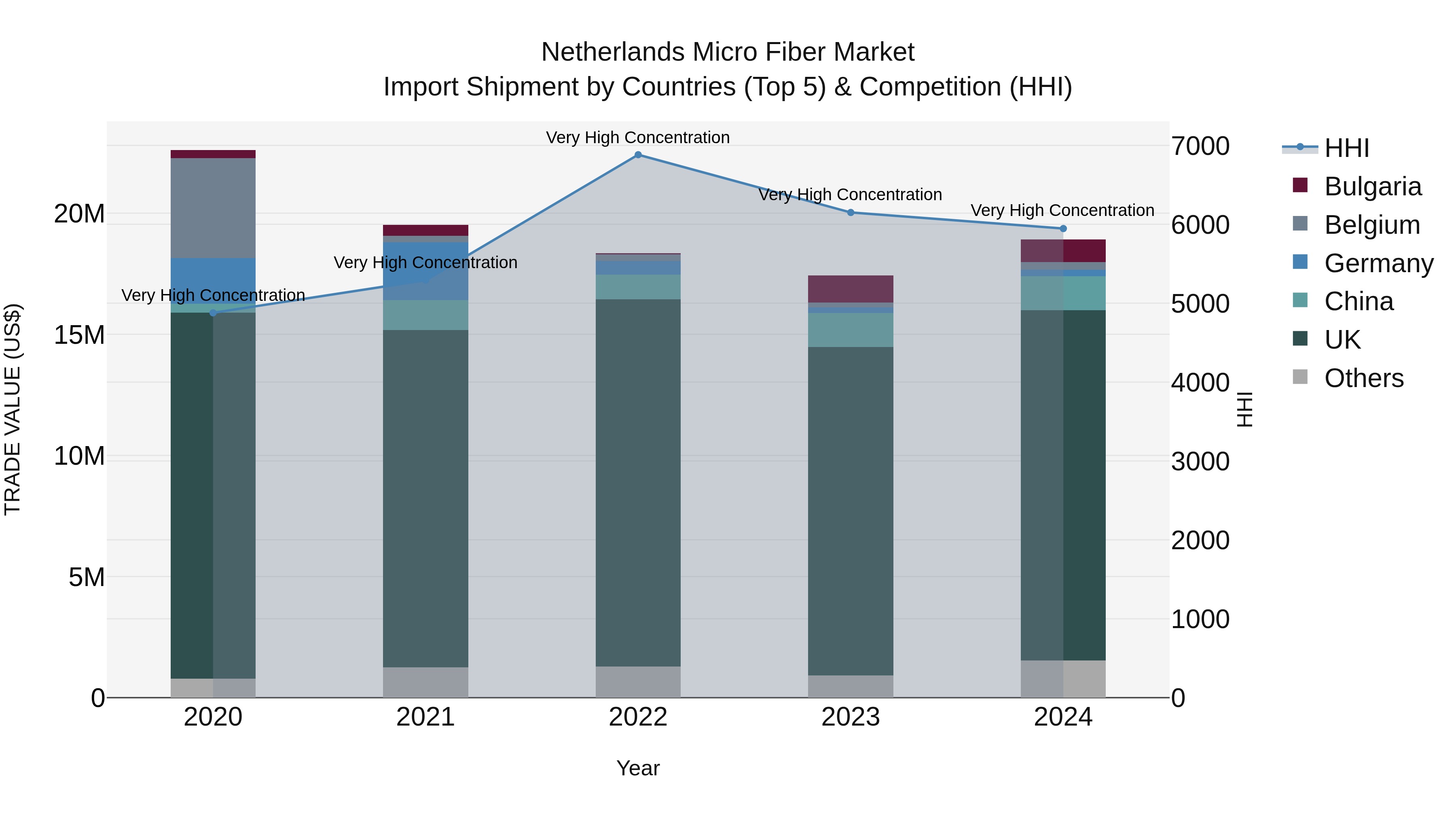 Netherlands Micro Fiber Market Top 5 Importing Countries and Market Competition (HHI) Analysis