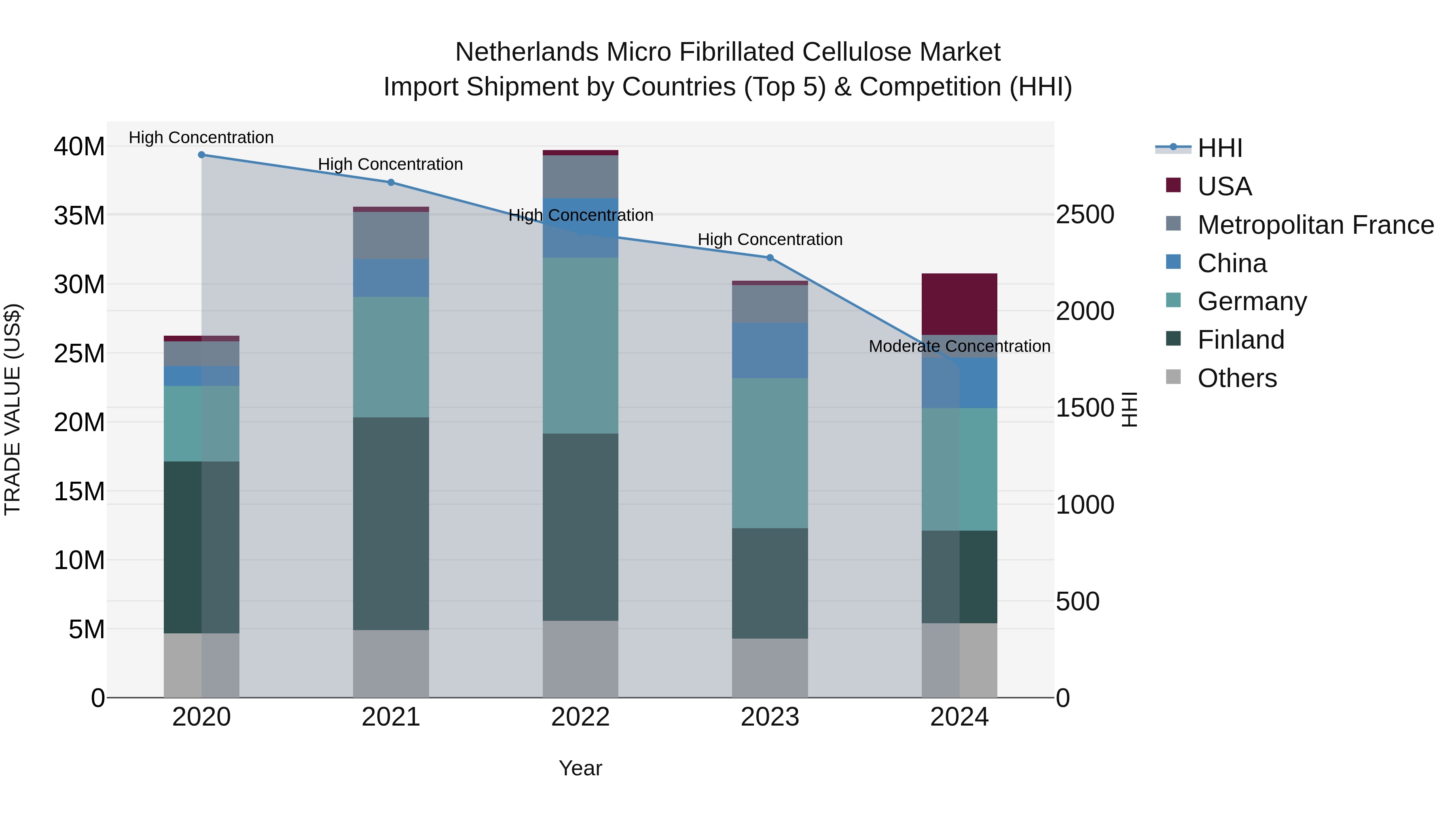 Netherlands Micro Fibrillated Cellulose Market Import Shipment by Countries (Top 5) & Competition (HHI)