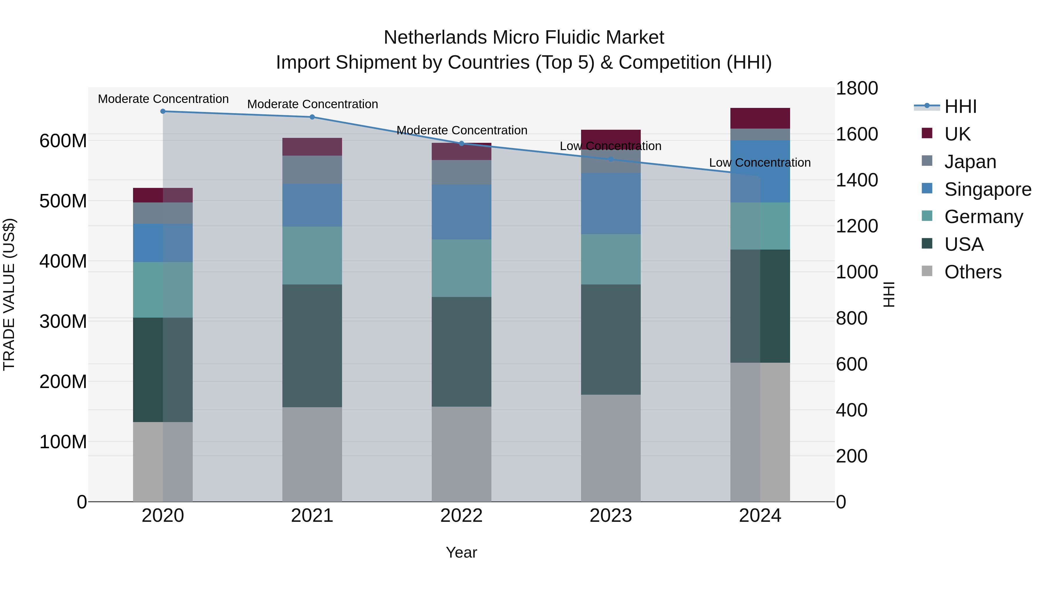 Netherlands Micro Fluidic Market Import Shipment by Countries (Top 5) & Competition (HHI)