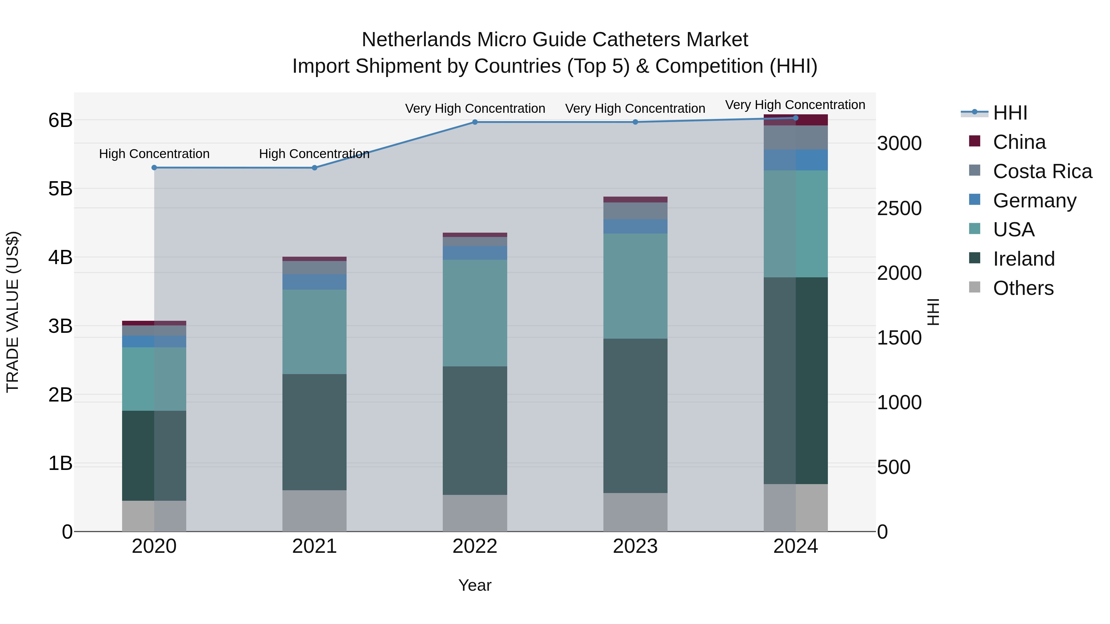 Netherlands Micro Guide Catheters Market Import Shipment by Countries (Top 5) & Competition (HHI)
