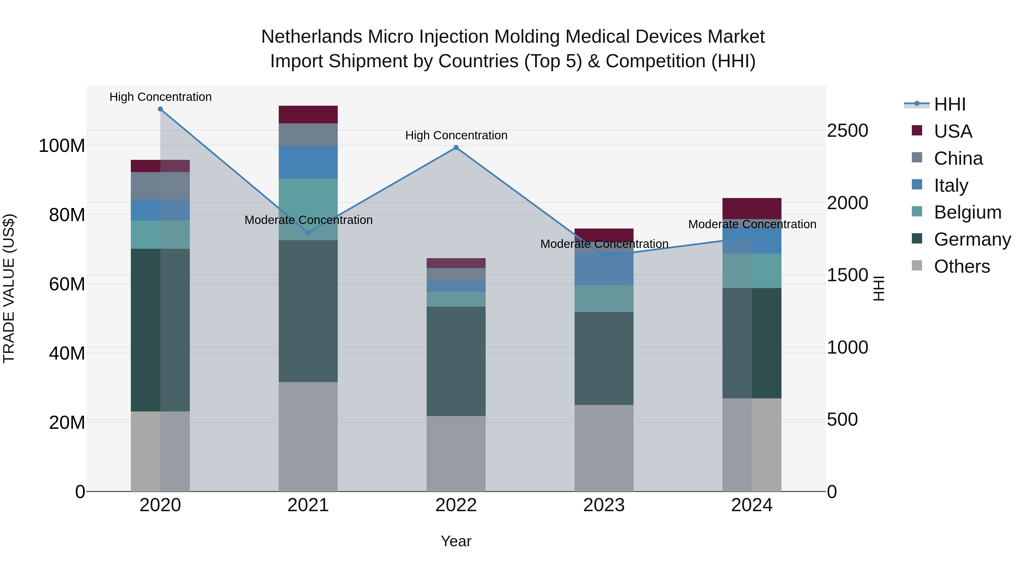 Netherlands Micro Injection Molding Medical Devices Market Import Shipment by Countries (Top 5) & Competition (HHI)