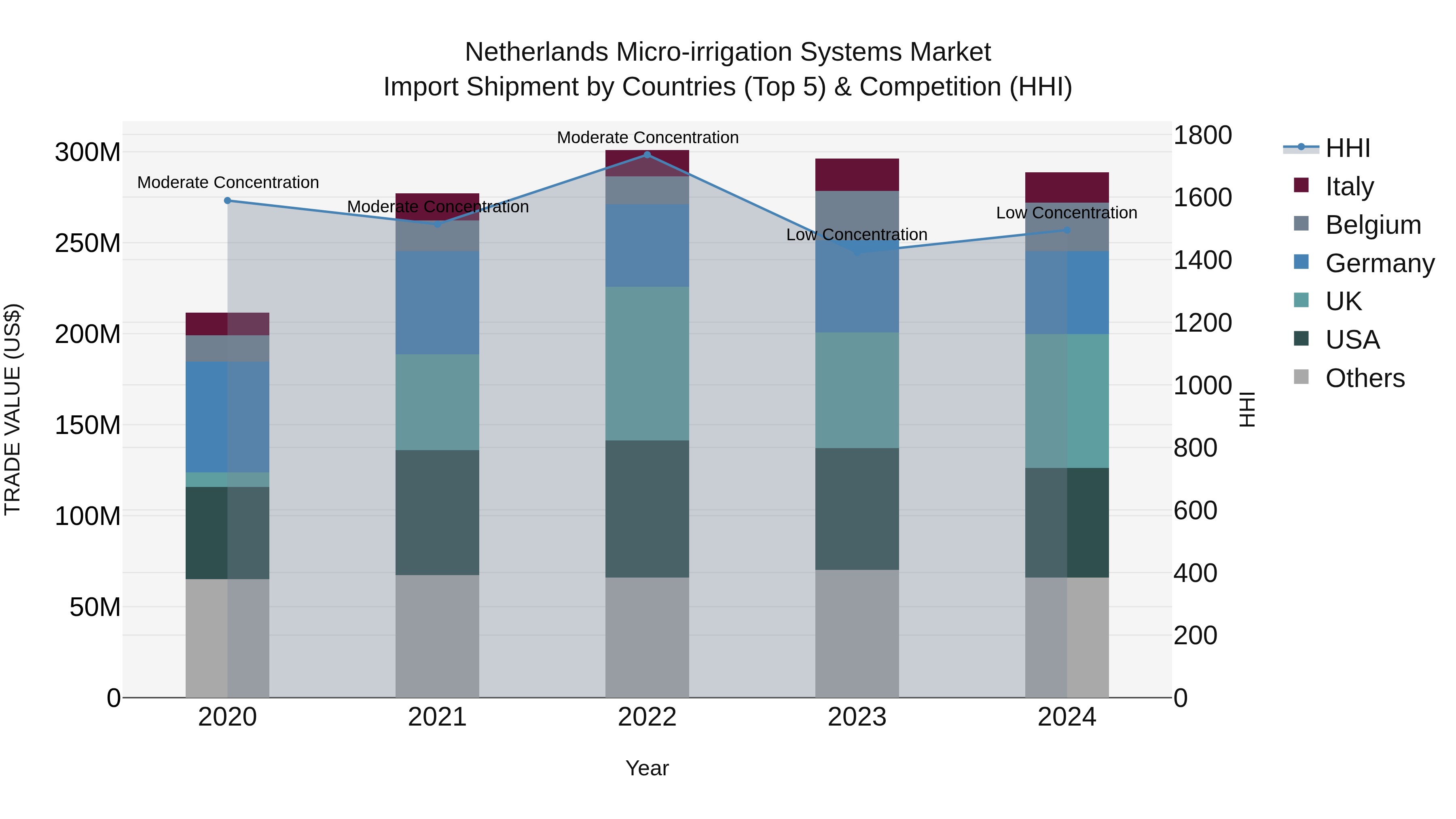 Netherlands Micro-irrigation Systems Market Top 5 Importing Countries and Market Competition (HHI) Analysis