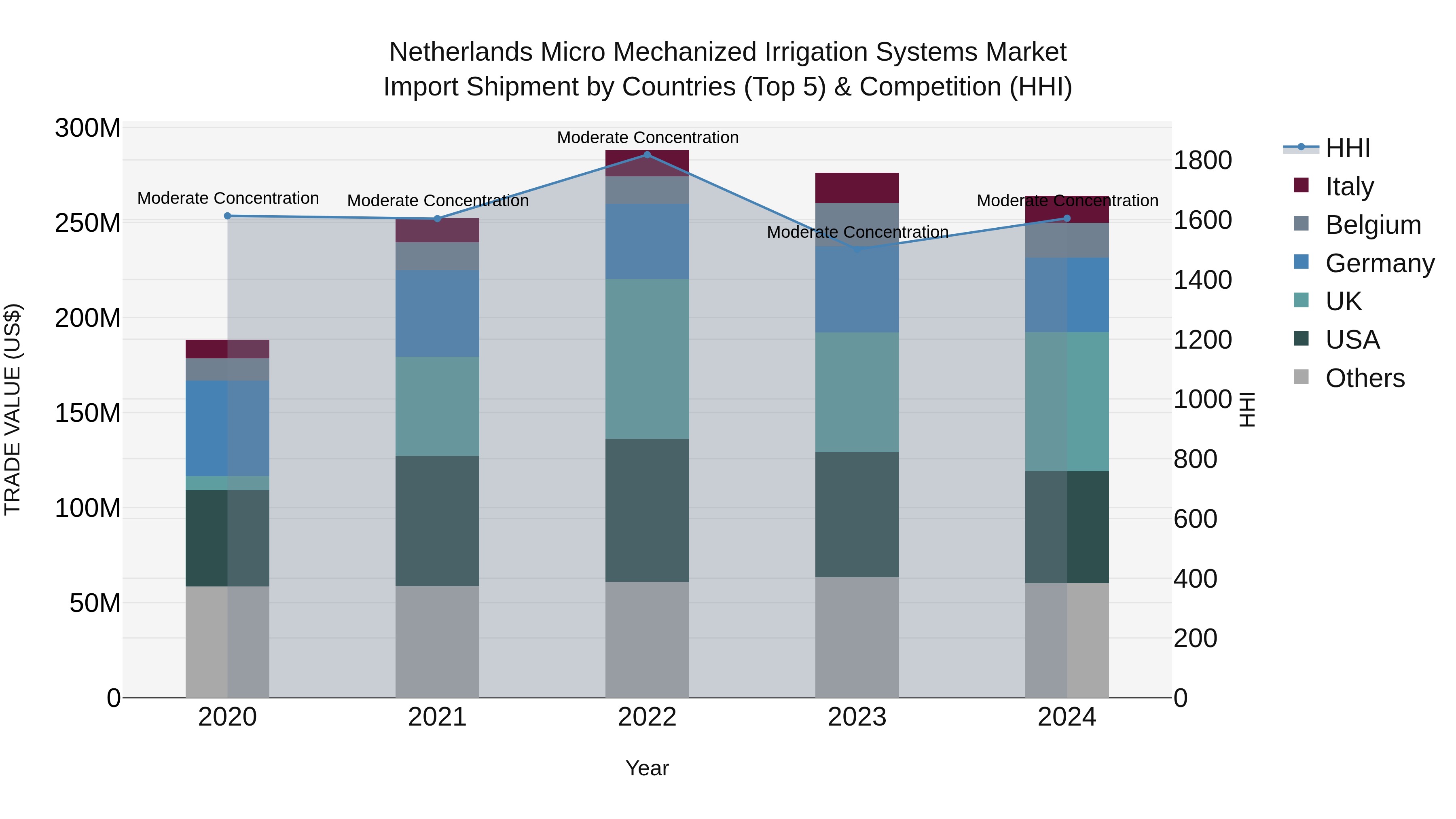 Netherlands Micro Mechanized Irrigation Systems Market Import Shipment by Countries (Top 5) & Competition (HHI)