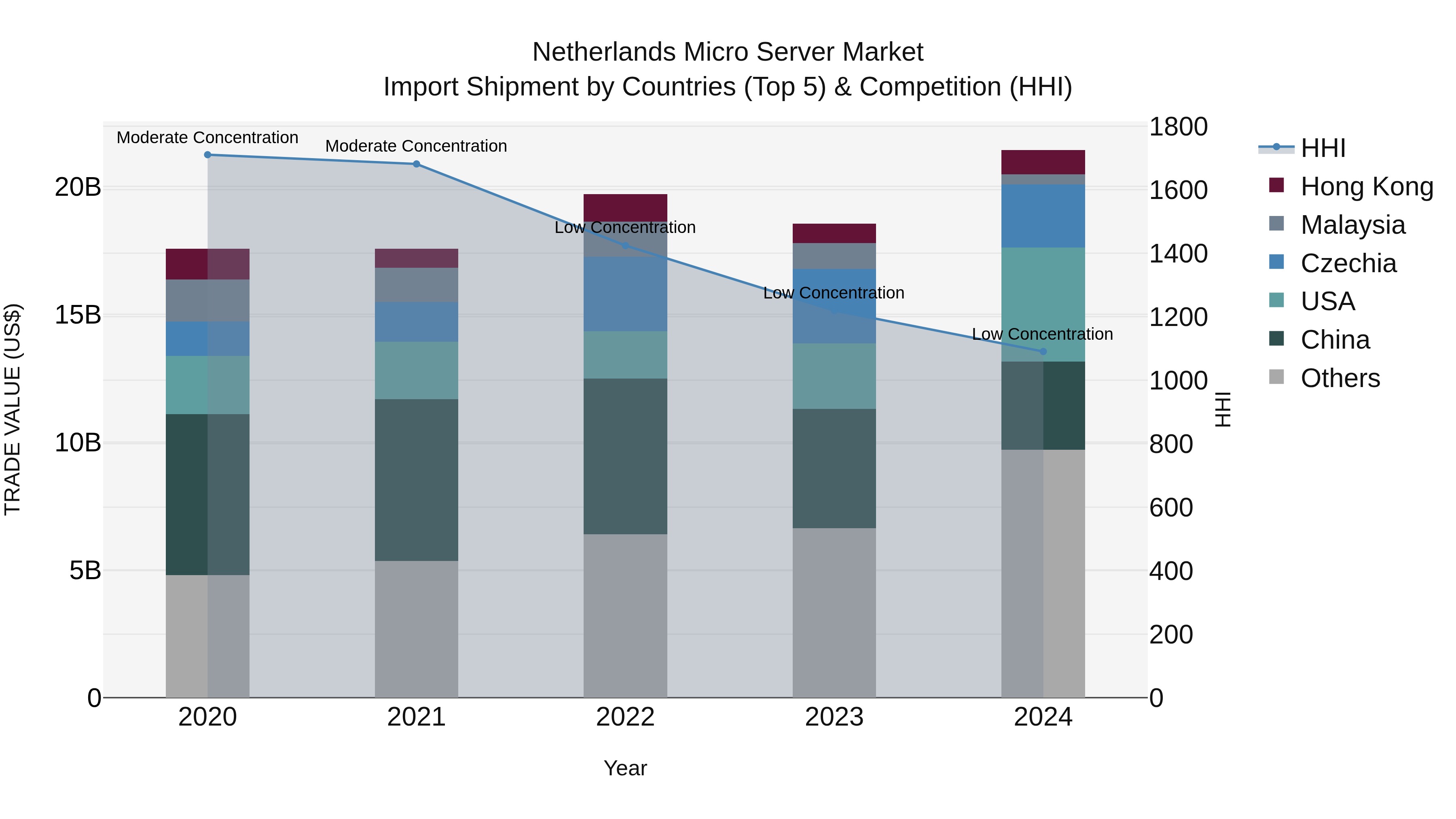 Netherlands Micro Server Market Import Shipment by Countries (Top 5) & Competition (HHI)