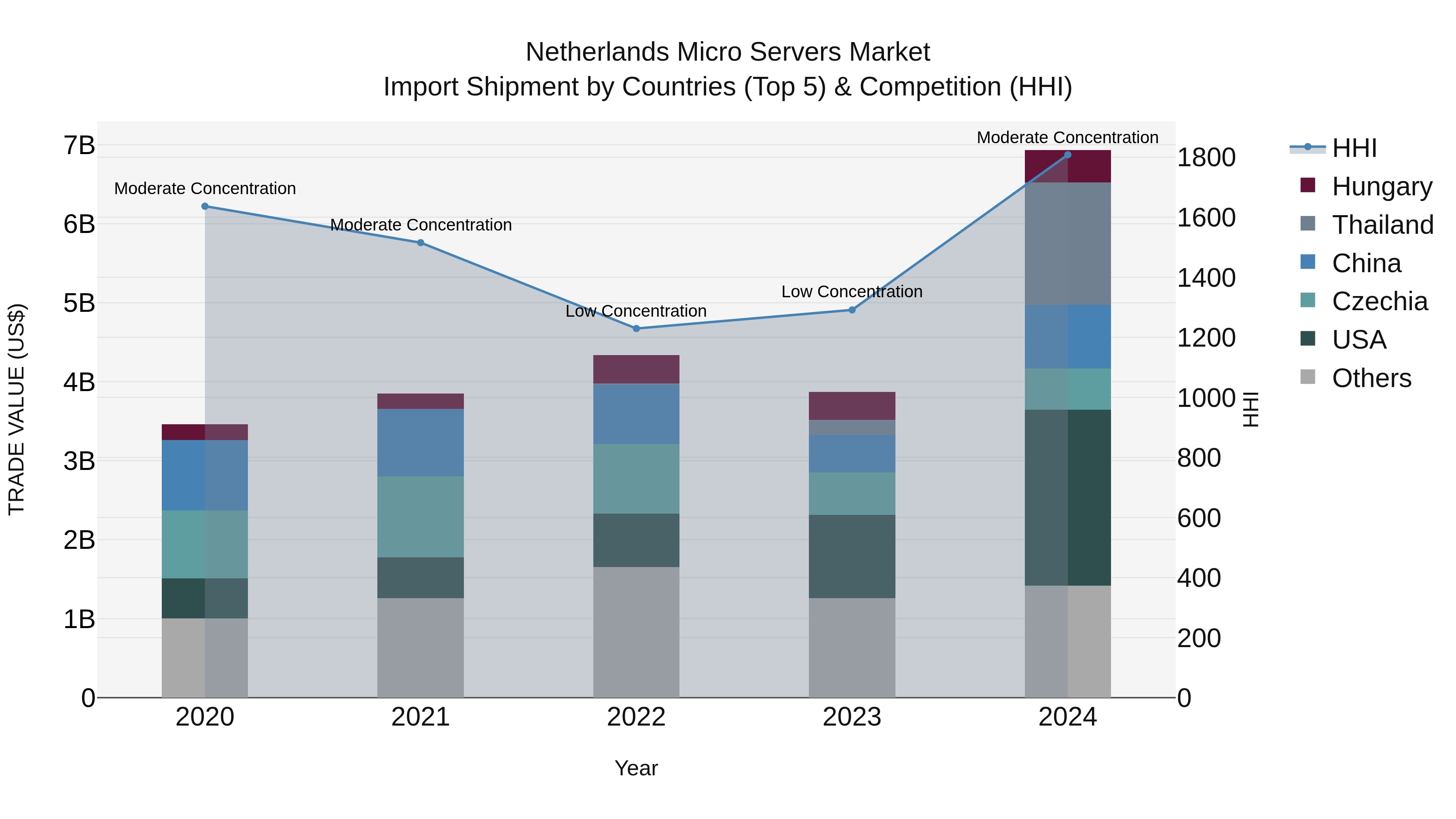 Netherlands Micro Servers Market Top 5 Importing Countries and Market Competition (HHI) Analysis