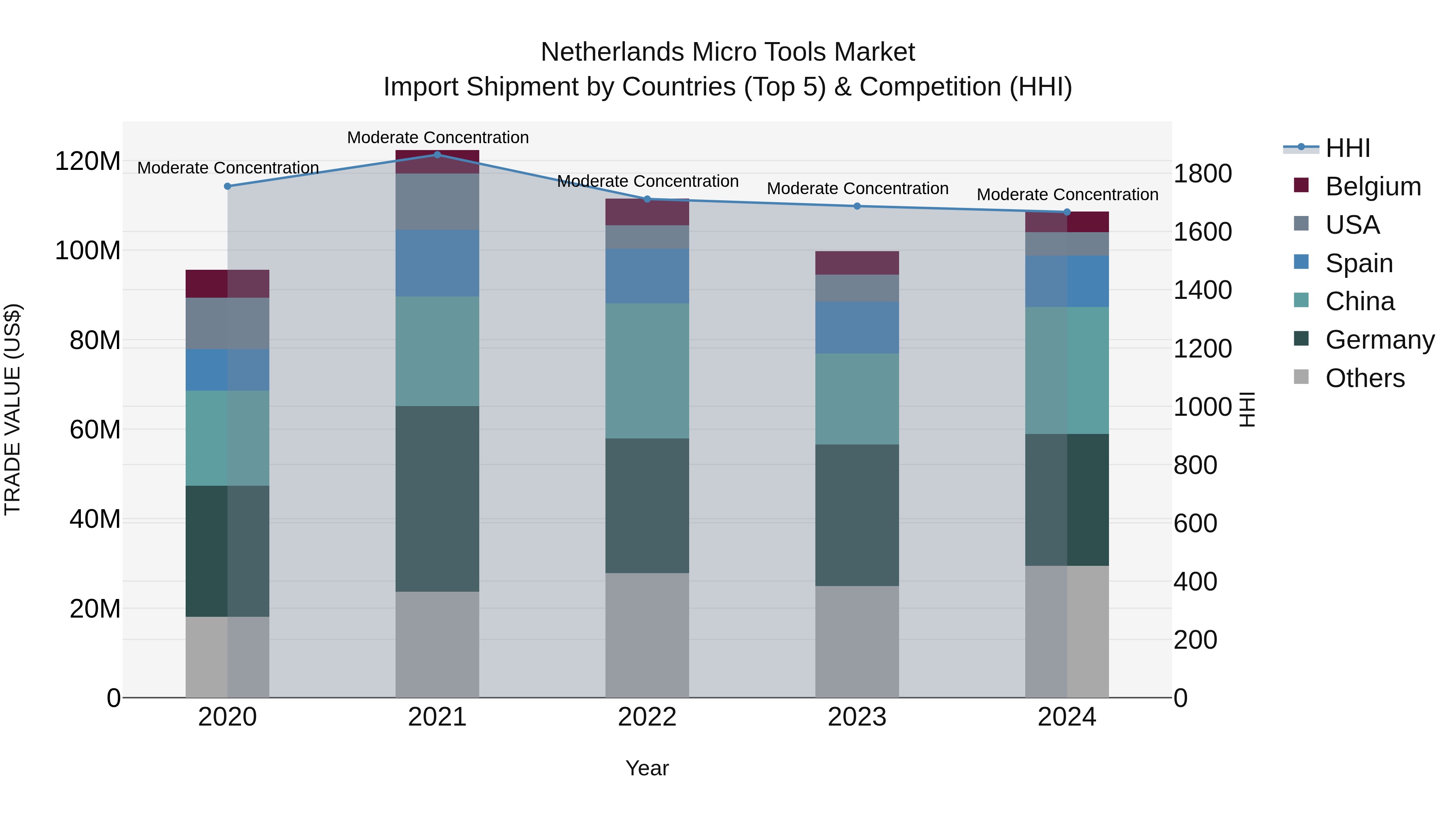 Netherlands Micro Tools Market Top 5 Importing Countries and Market Competition (HHI) Analysis