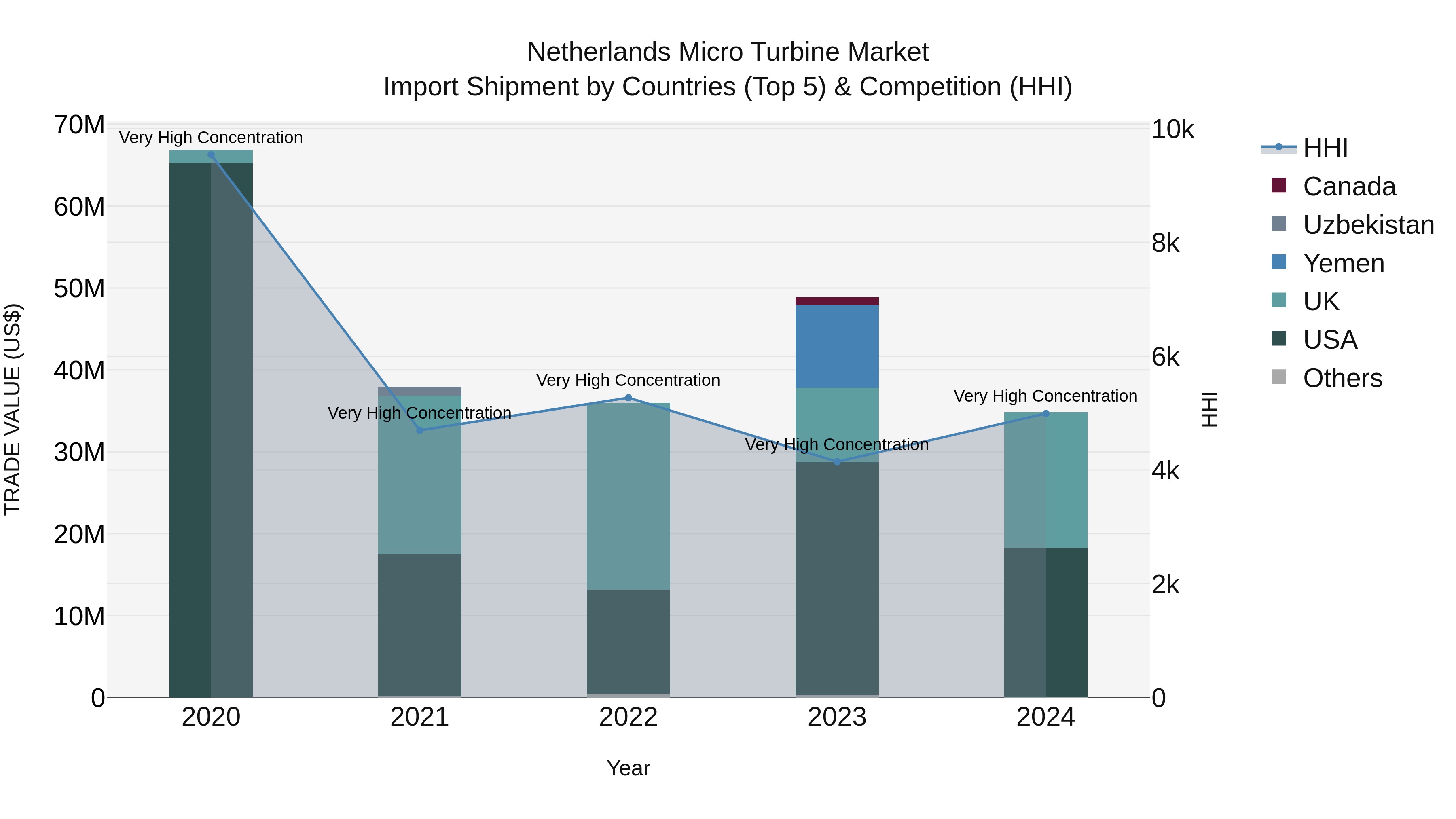 Netherlands Micro Turbine Market Top 5 Importing Countries and Market Competition (HHI) Analysis