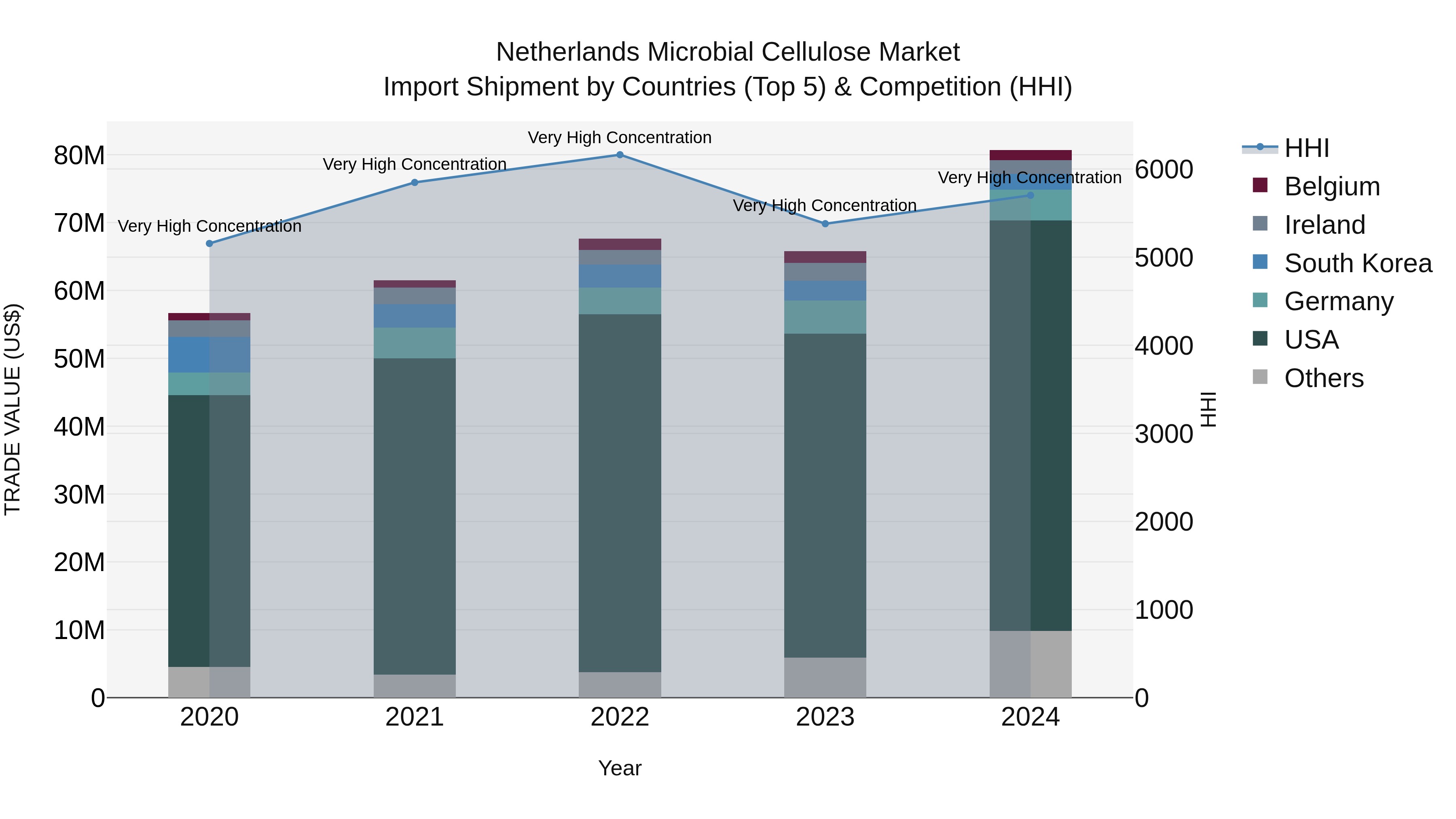 Netherlands Microbial Cellulose Market Top 5 Importing Countries and Market Competition (HHI) Analysis