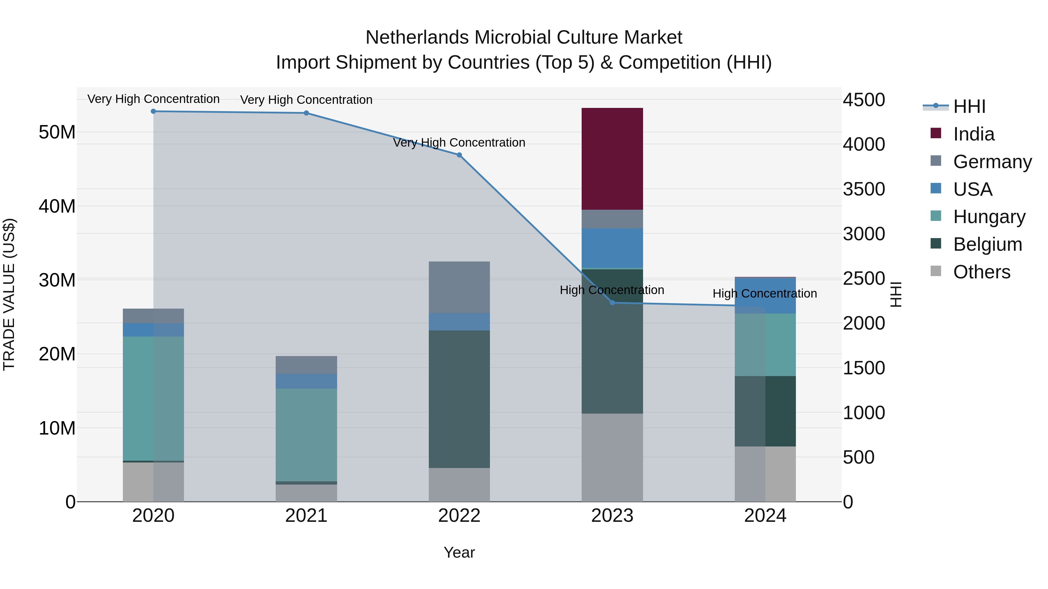 Netherlands Microbial Culture Market Import Shipment by Countries (Top 5) & Competition (HHI)