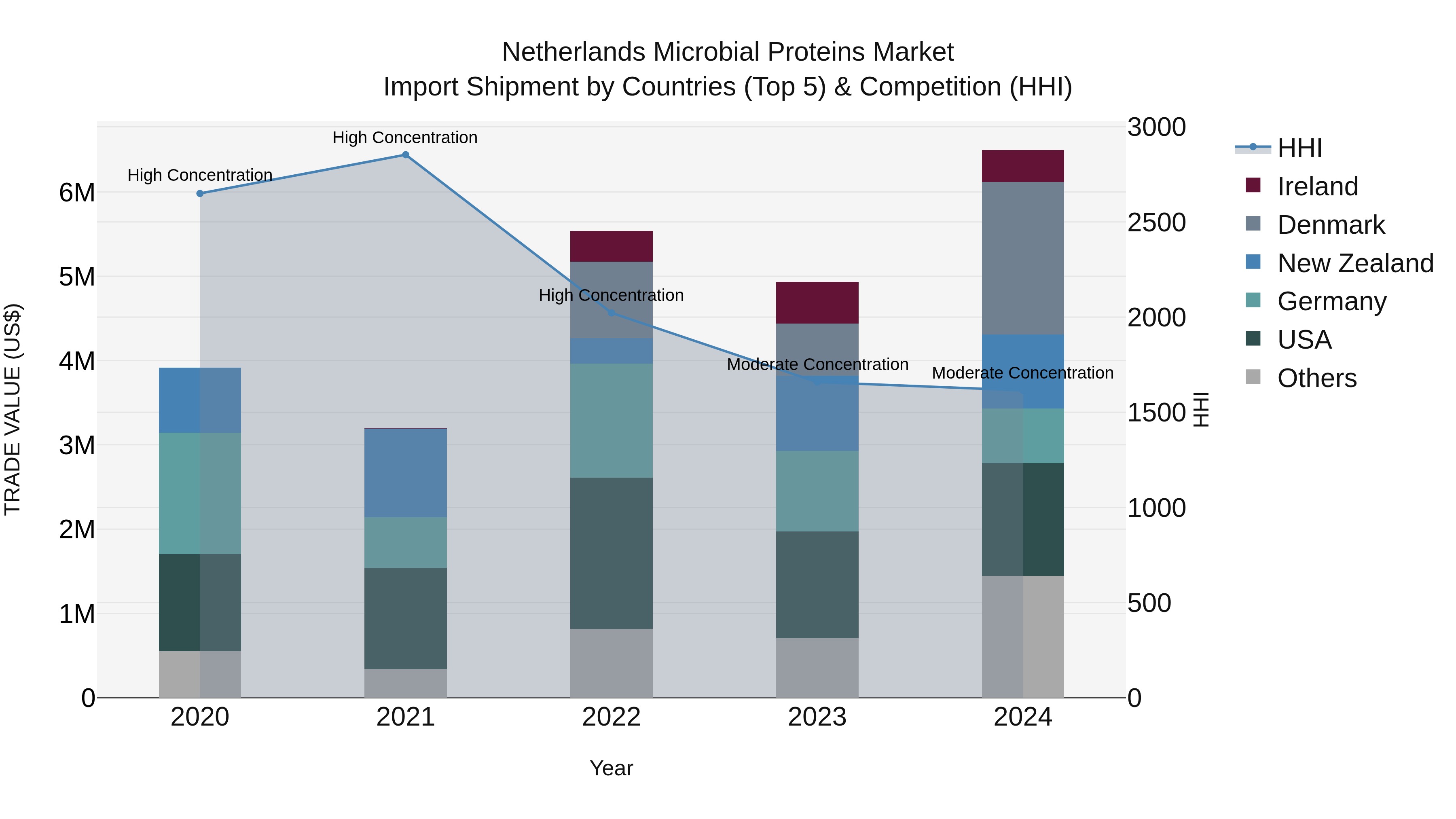Netherlands Microbial Proteins Market Import Shipment by Countries (Top 5) & Competition (HHI)