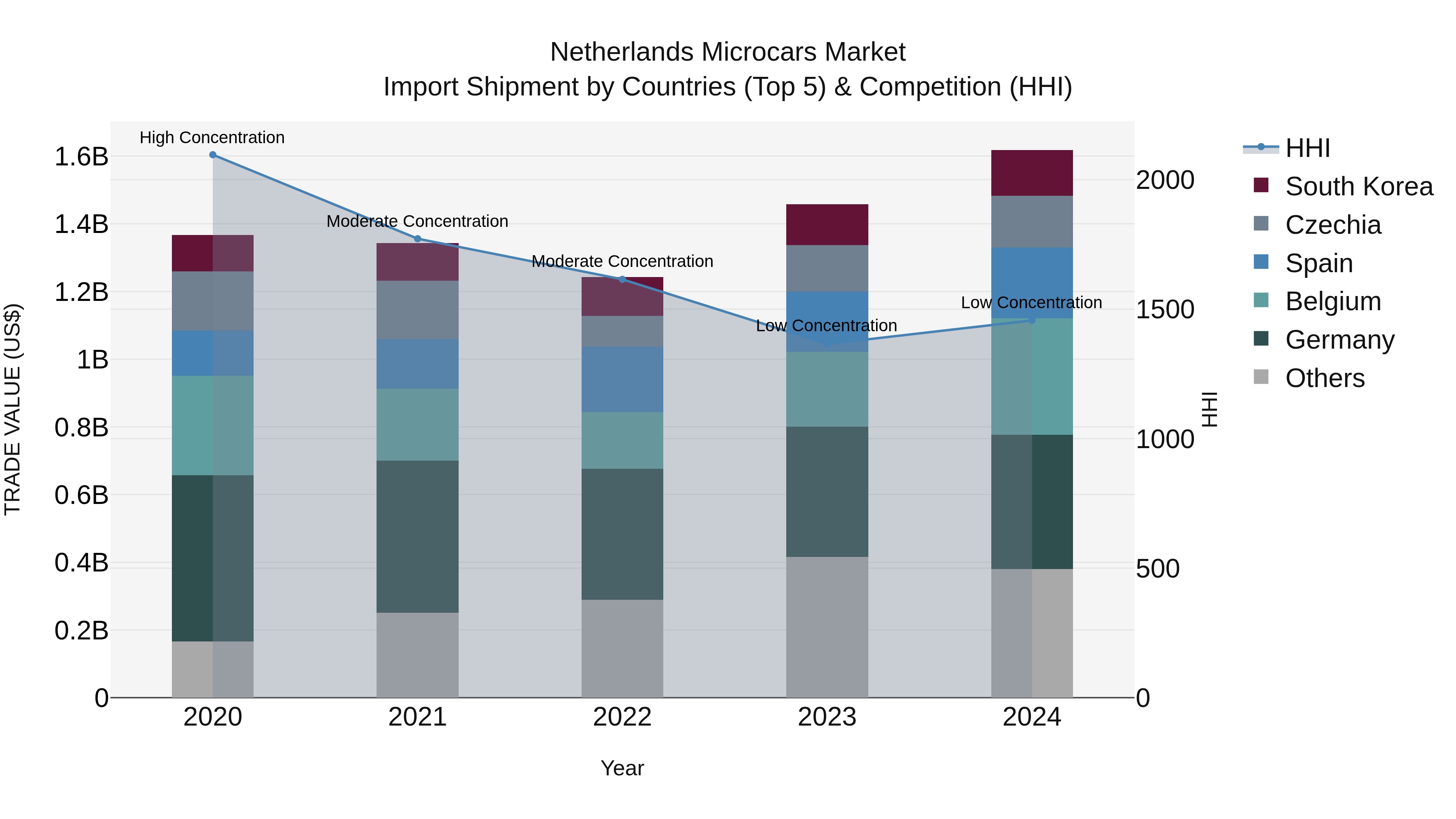 Netherlands Microcars Market Import Shipment by Countries (Top 5) & Competition (HHI)
