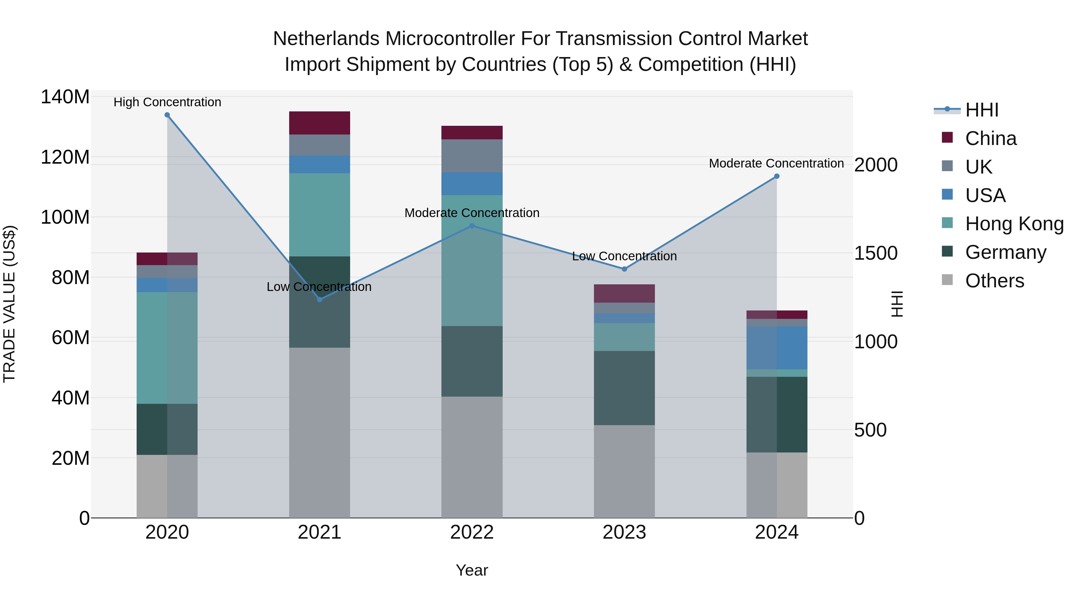 Netherlands Microcontroller For Transmission Control Market Import Shipment by Countries (Top 5) & Competition (HHI)
