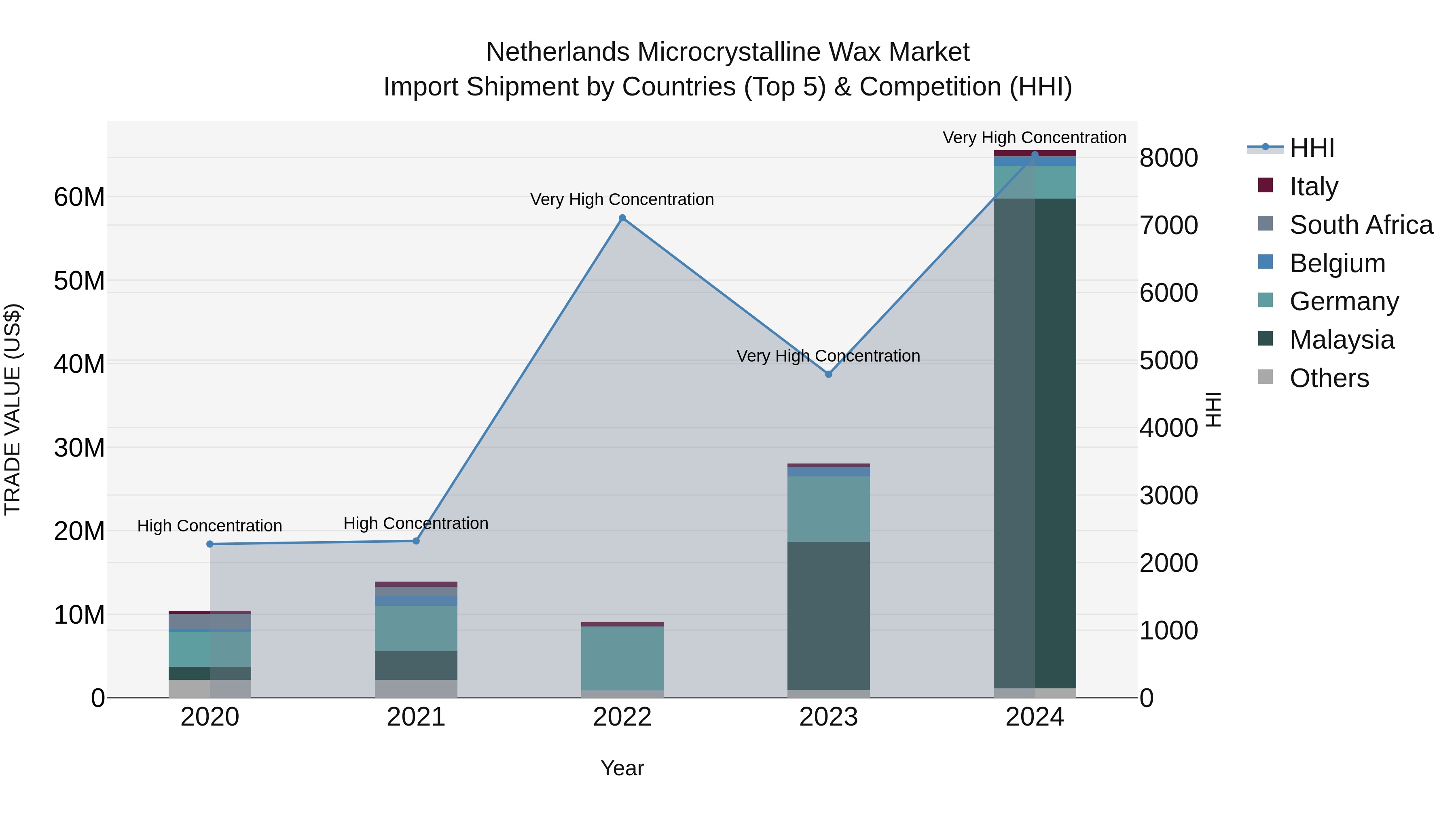 Netherlands Microcrystalline Wax Market Import Shipment by Countries (Top 5) & Competition (HHI)