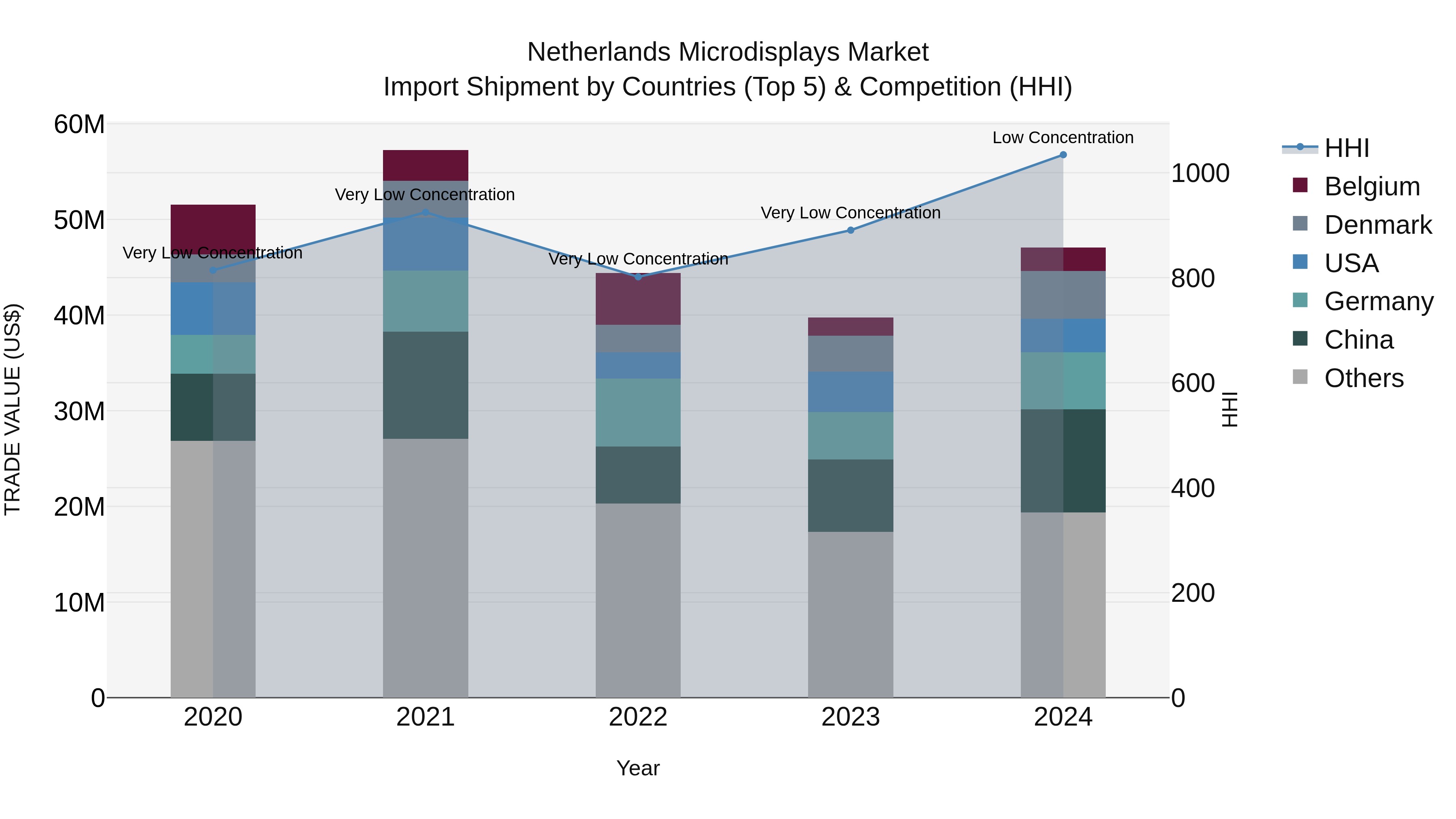 Netherlands Microdisplays Market Import Shipment by Countries (Top 5) & Competition (HHI)