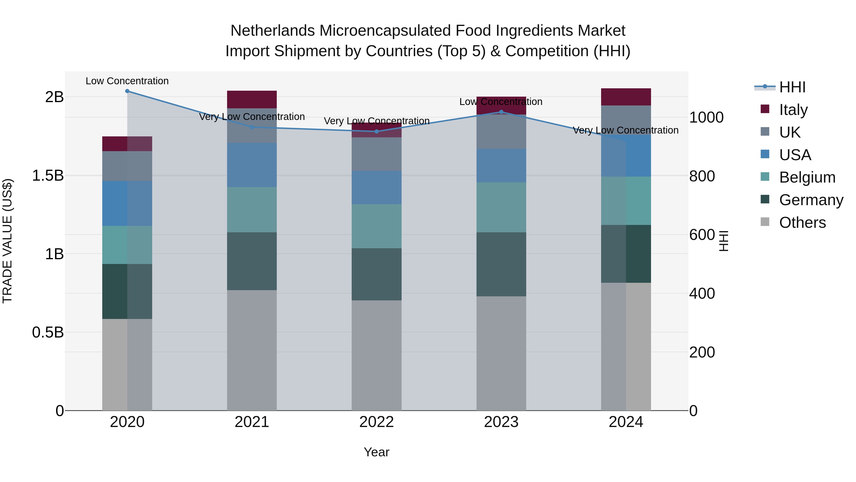 Netherlands Microencapsulated Food Ingredients Market Import Shipment by Countries (Top 5) & Competition (HHI)
